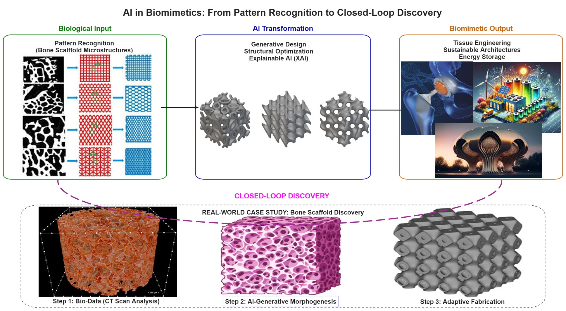 Review of Progress of AI in Biomimetics: From Biological Patterns to ...