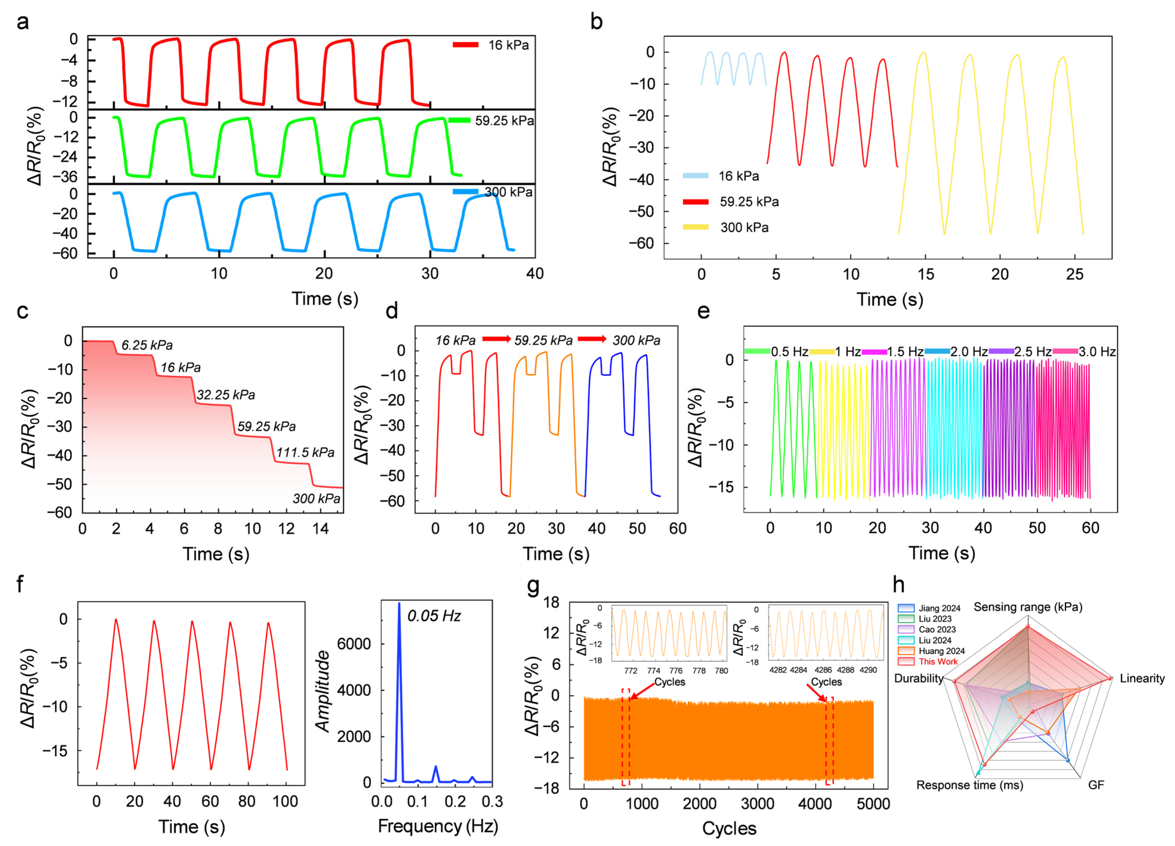 A Bioinspired Flexible Pressure Sensor with High Linearity Based on a ...
