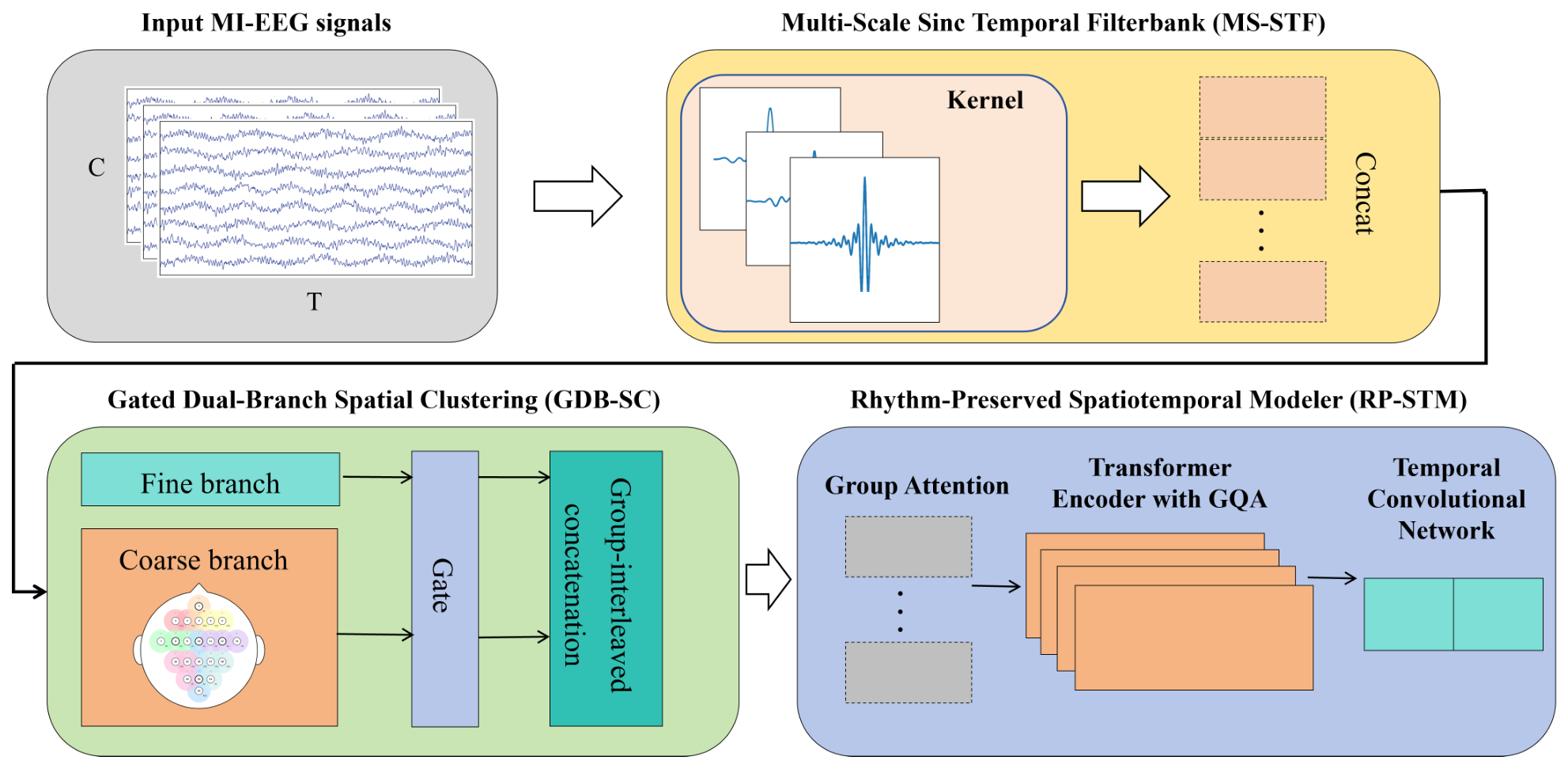PG-MCTFormer: A Prior-Guided Multi-Scale Convolutional Transformer for ...