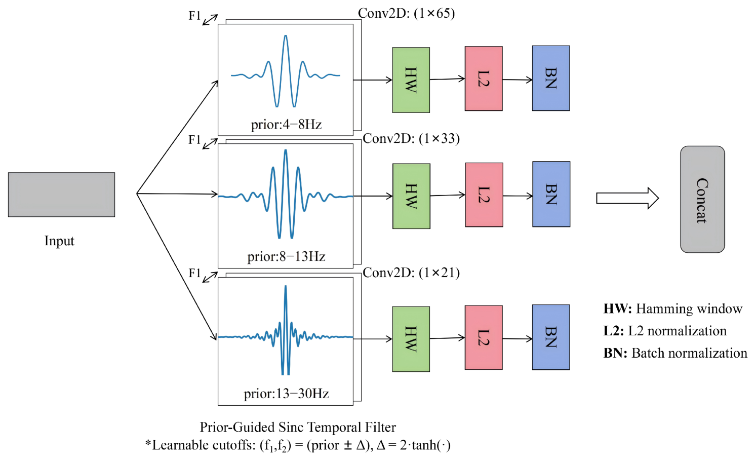 PG-MCTFormer: A Prior-Guided Multi-Scale Convolutional Transformer for ...