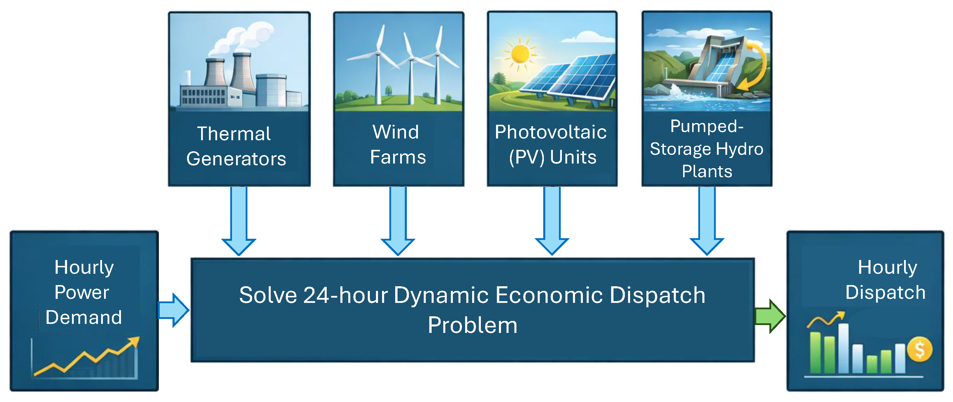 A Two-Stage PPO–RLMPA Framework for Dynamic Economic Dispatch with ...