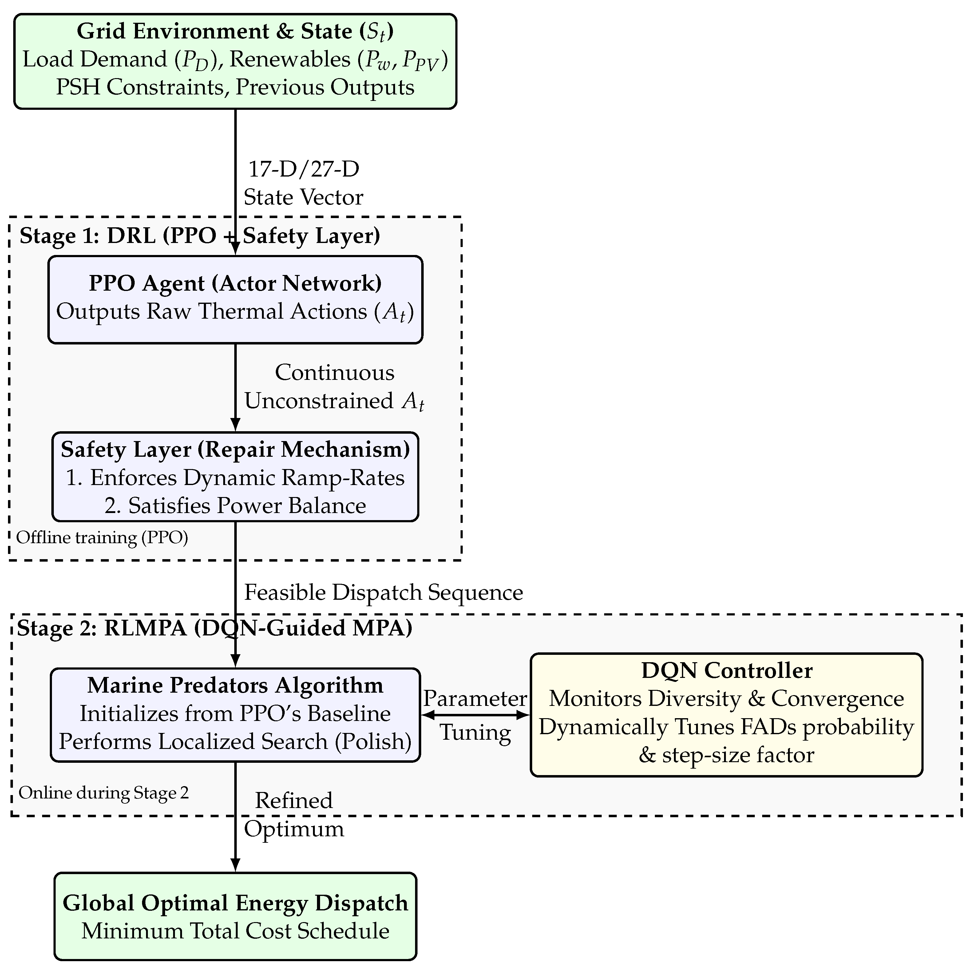 A Two-Stage PPO–RLMPA Framework for Dynamic Economic Dispatch with ...
