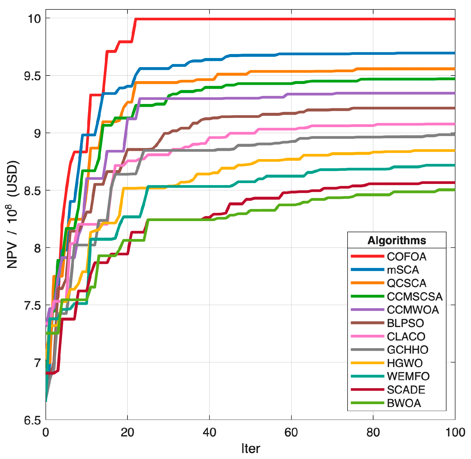 Drosophila Optimization Algorithm Based on Chaotic Development ...