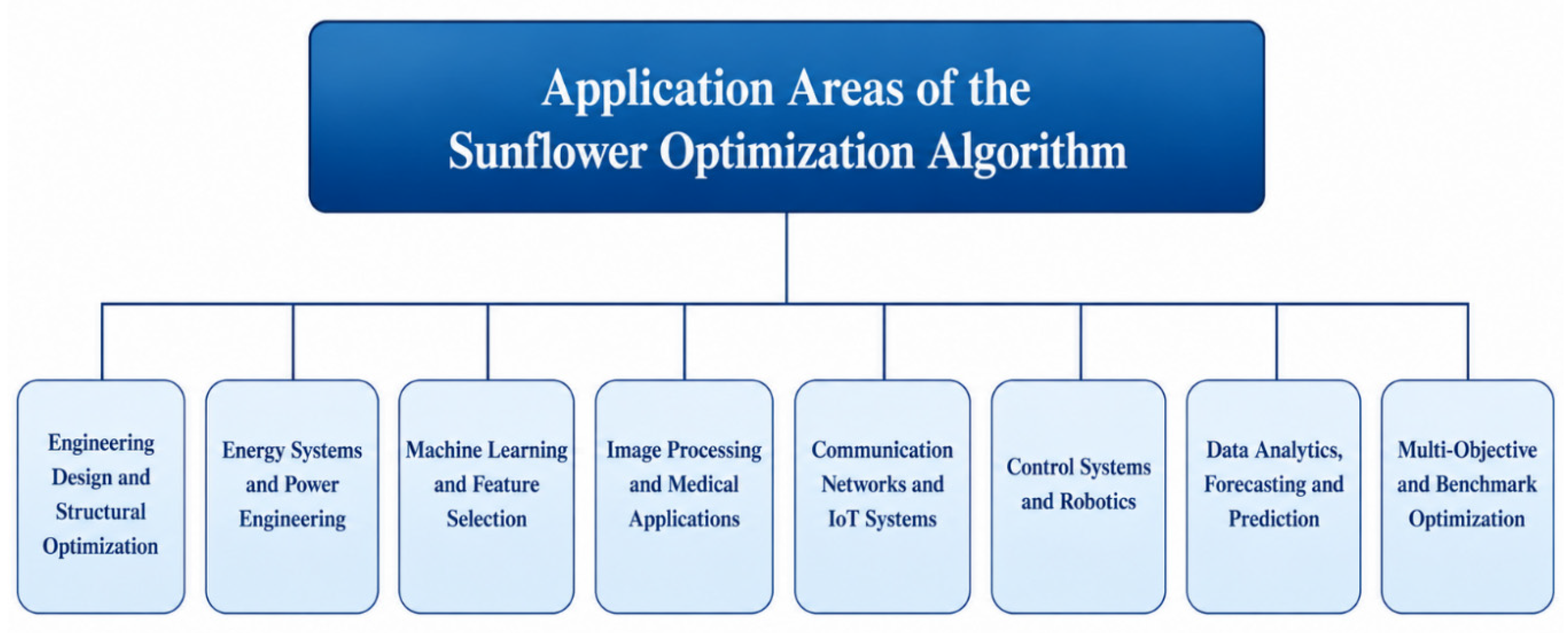 A Systematic Taxonomy of the Sunflower Optimization Algorithm: Variants ...