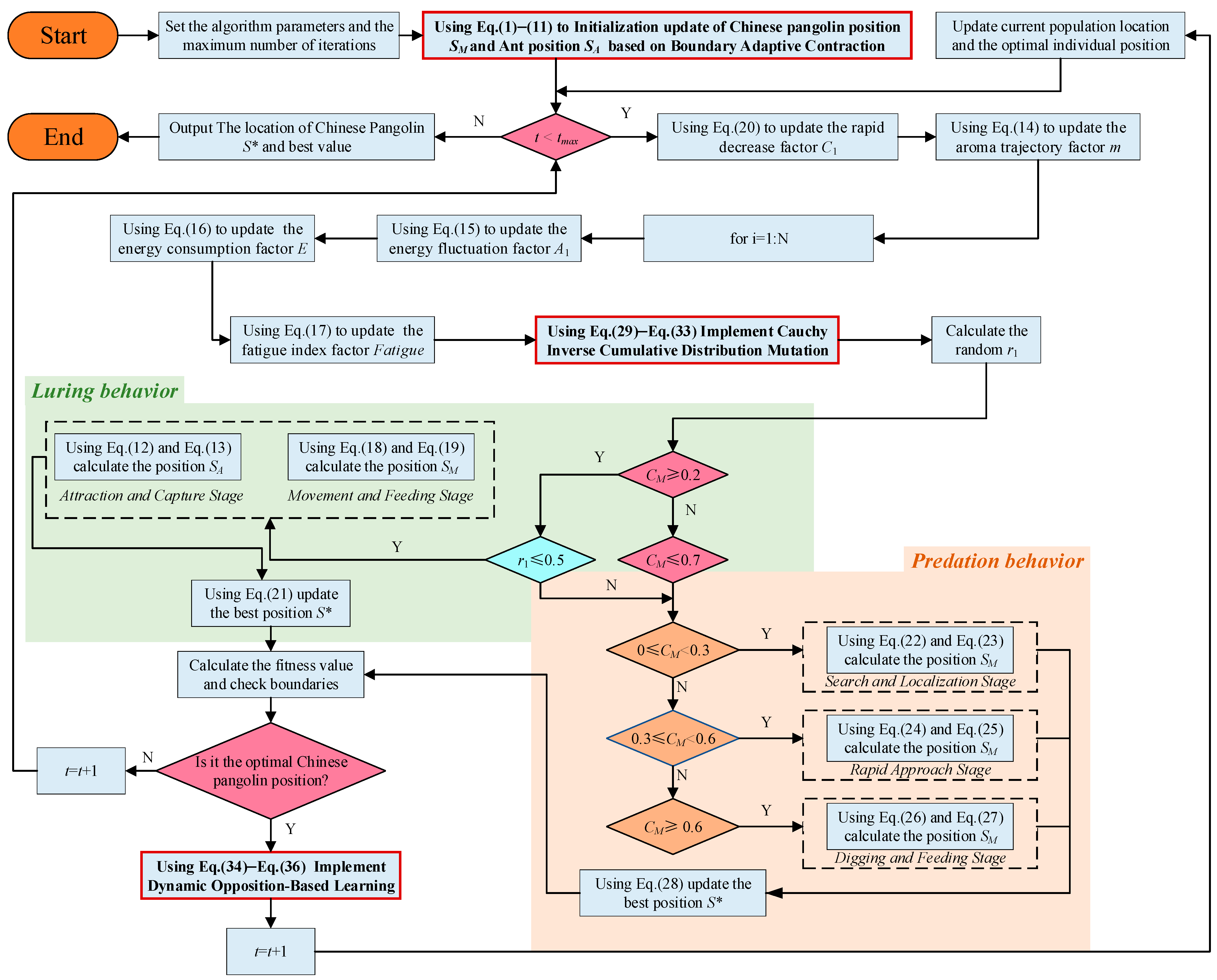 A Hybrid Multi-Strategy Chinese Pangolin Optimization Algorithm and Its ...