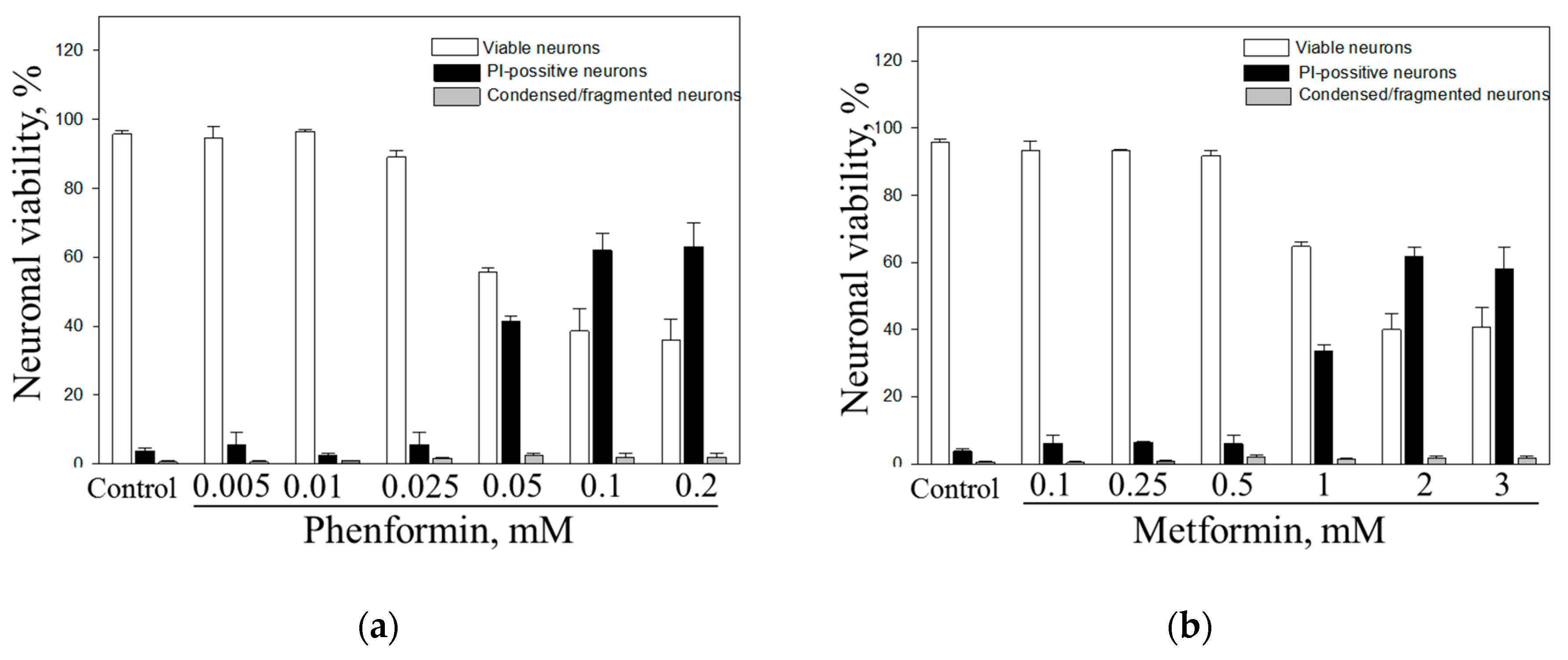 Biomolecules Free Full Text Comparison Of Effects Of Metformin Phenformin And Inhibitors