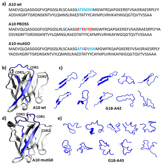 Biomolecules Free FullText CDR1 Composition Can Affect Nanobody