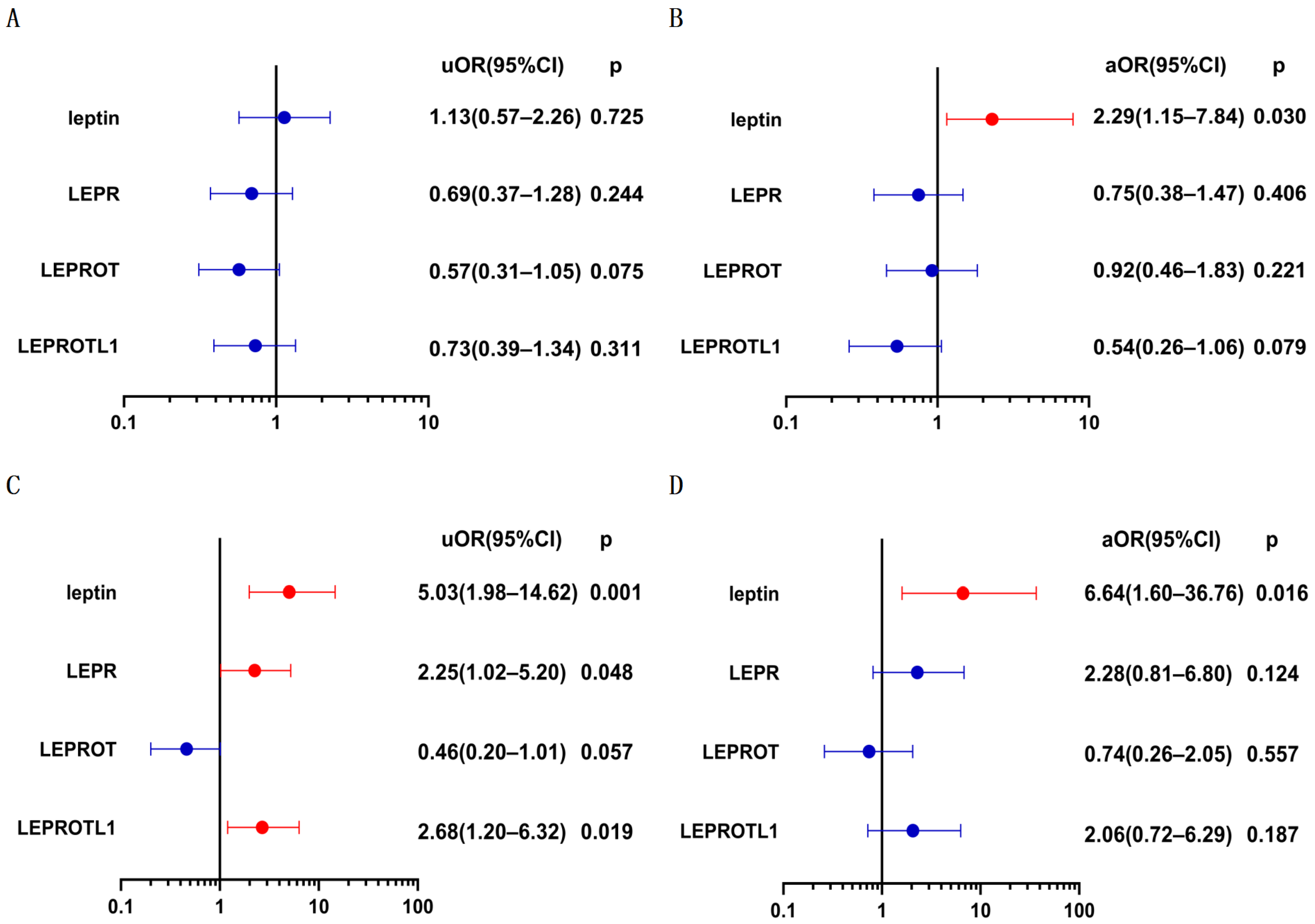 Biomolecules | Free Full-Text | Clinical Significance Of Plasma Leptin ...