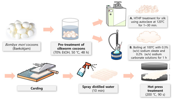 The effect of ageing on the mechanical properties of the silk of