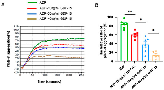 Biomolecules Free Full Text GDF 15 Inhibits ADP Induced Human