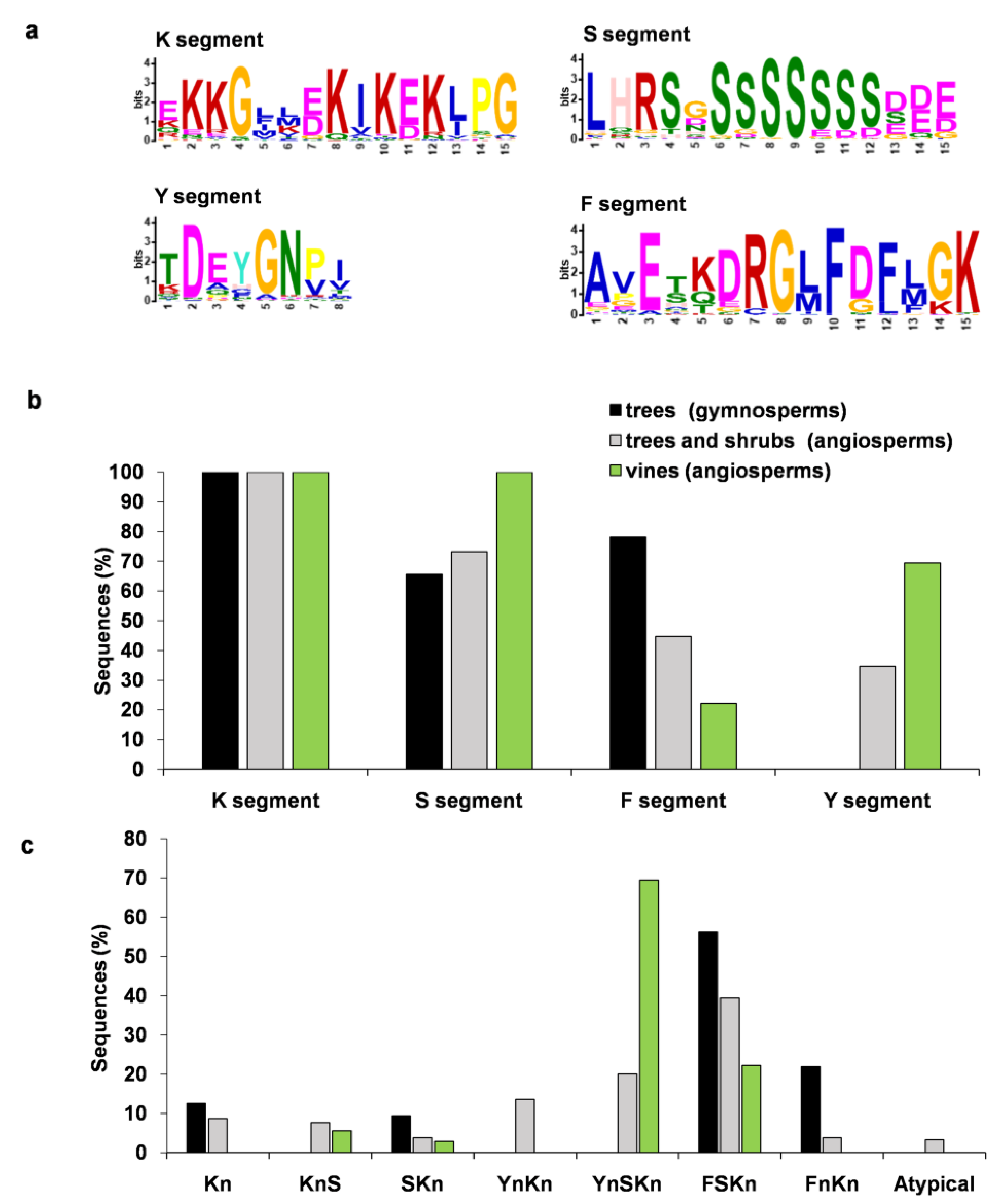 Biomolecules | Free Full-Text | Comparative Analysis of Dehydrins 