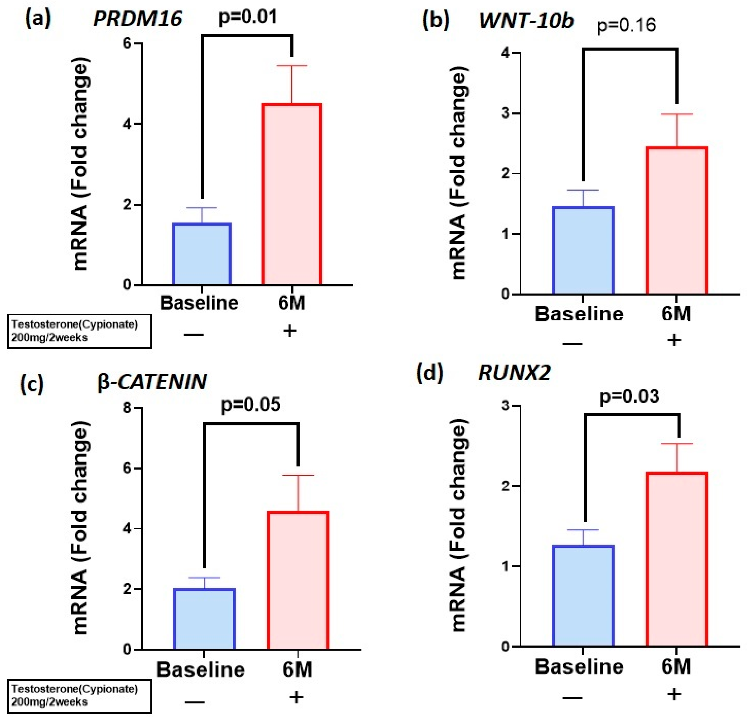 PRDM16 Enhances Osteoblastogenic RUNX2 Via Canonical WNT10b CATENIN PRDM16 Enhances Osteoblastogenic RUNX2 Via Canonical WNT10b CATENIN