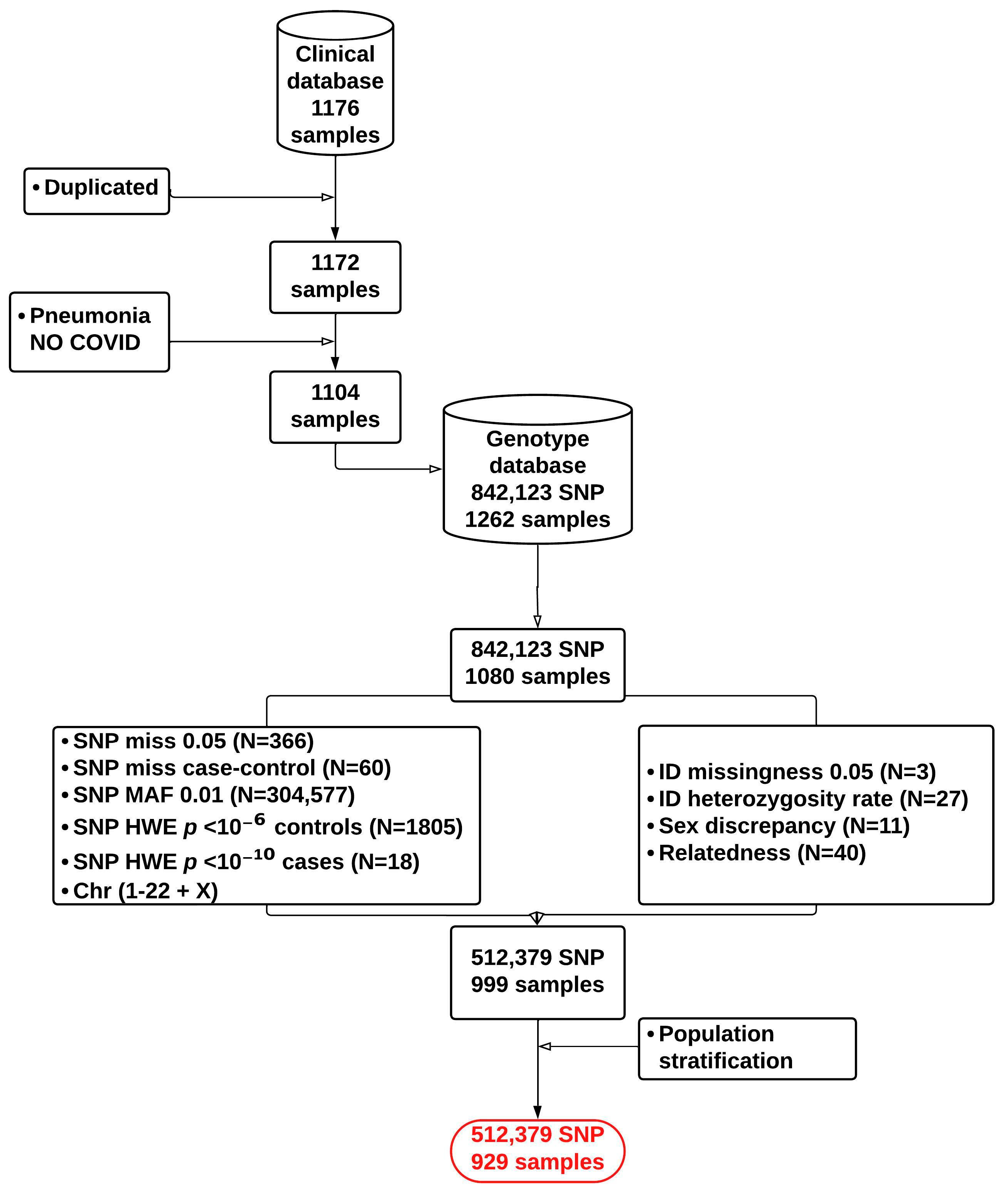 Genetic Analysis and Predictive Modeling of COVID-19 Severity in a ...