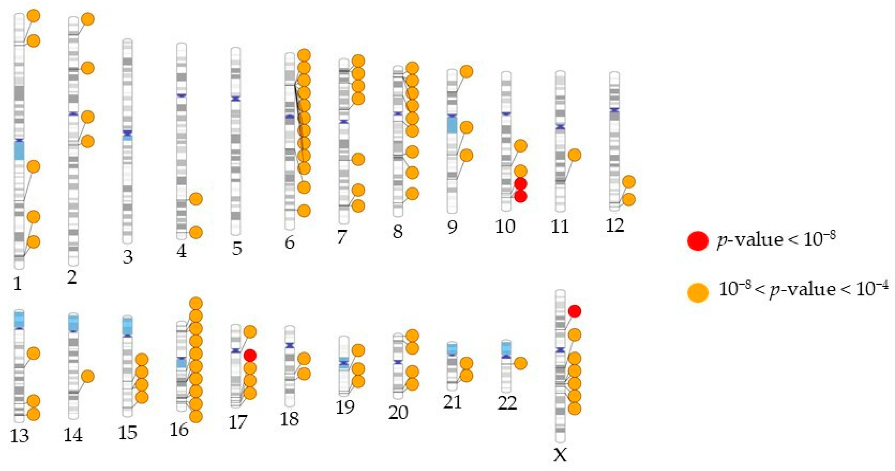 Genetic Analysis and Predictive Modeling of COVID-19 Severity in a ...