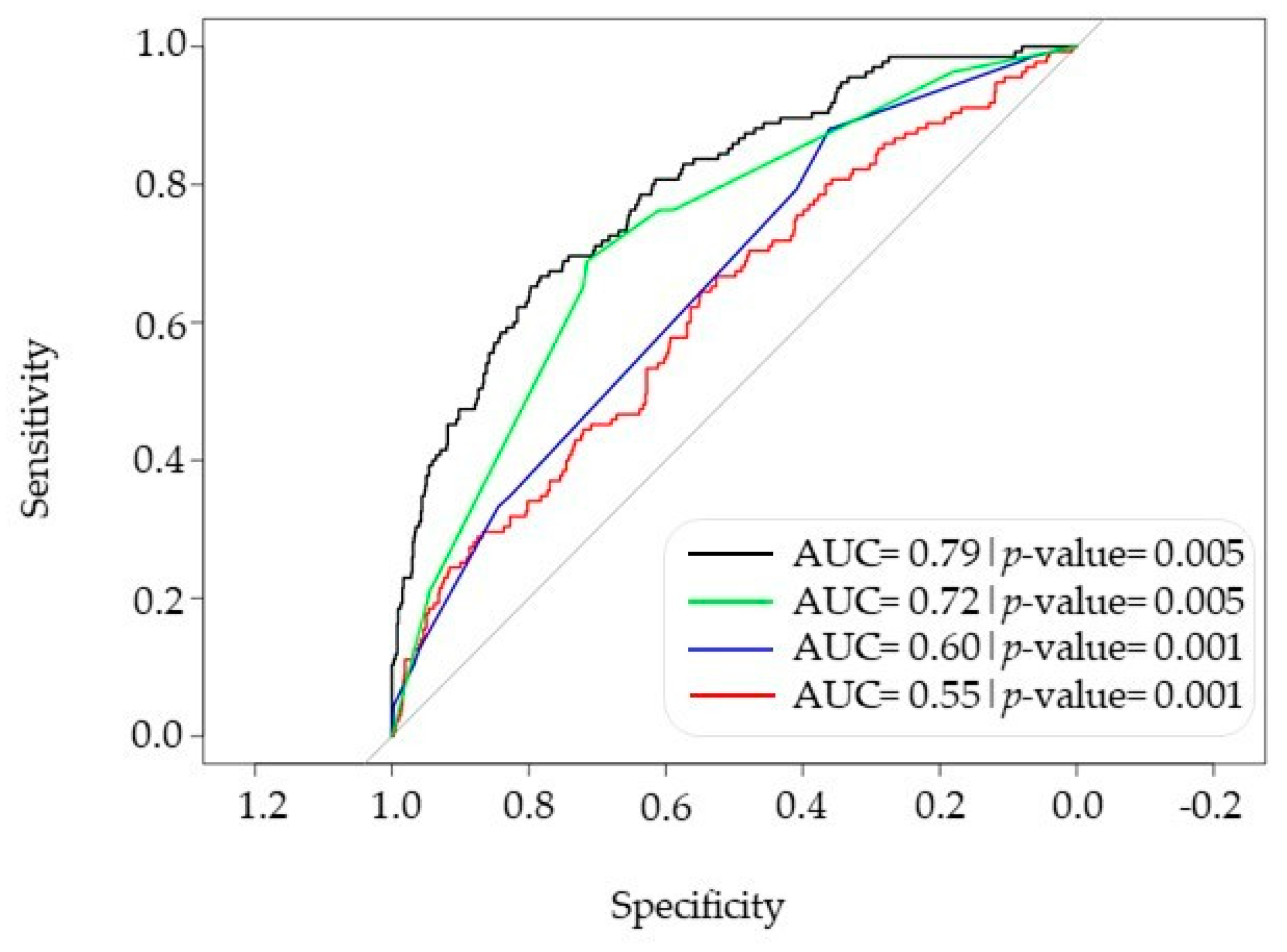 Genetic Analysis and Predictive Modeling of COVID-19 Severity in a ...