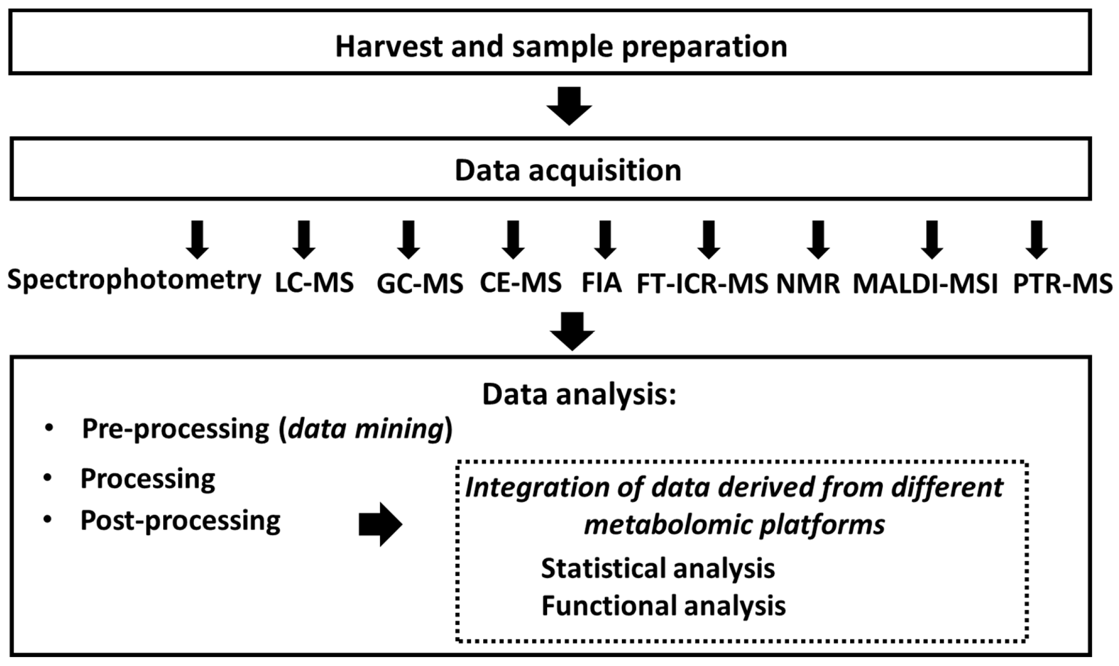 Gas Chromatography–Mass Spectrometry (GC-MS) in the Plant Metabolomics ...