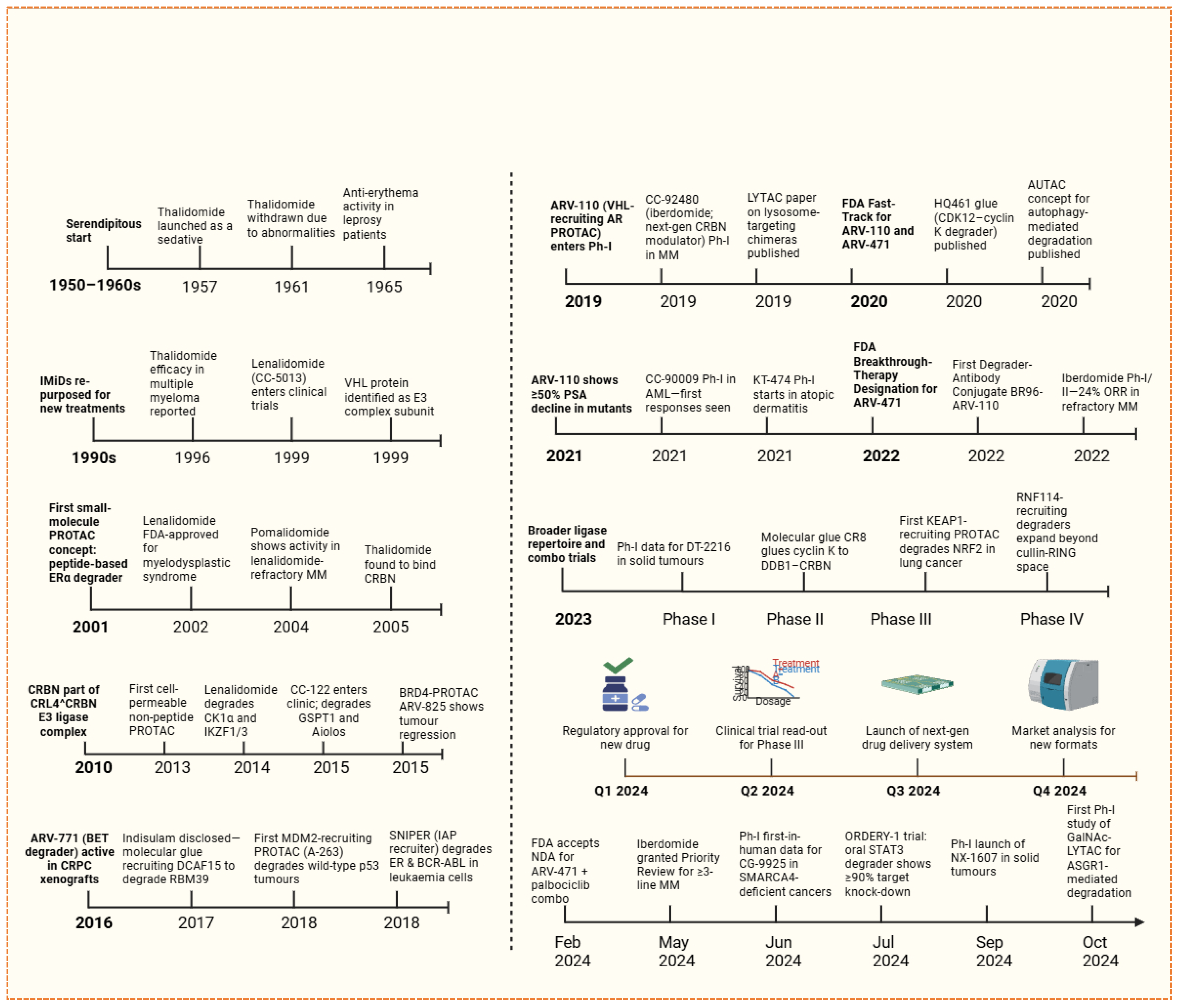 Targeted Protein Degradation in Cancer: PROTACs, New Targets, and ...