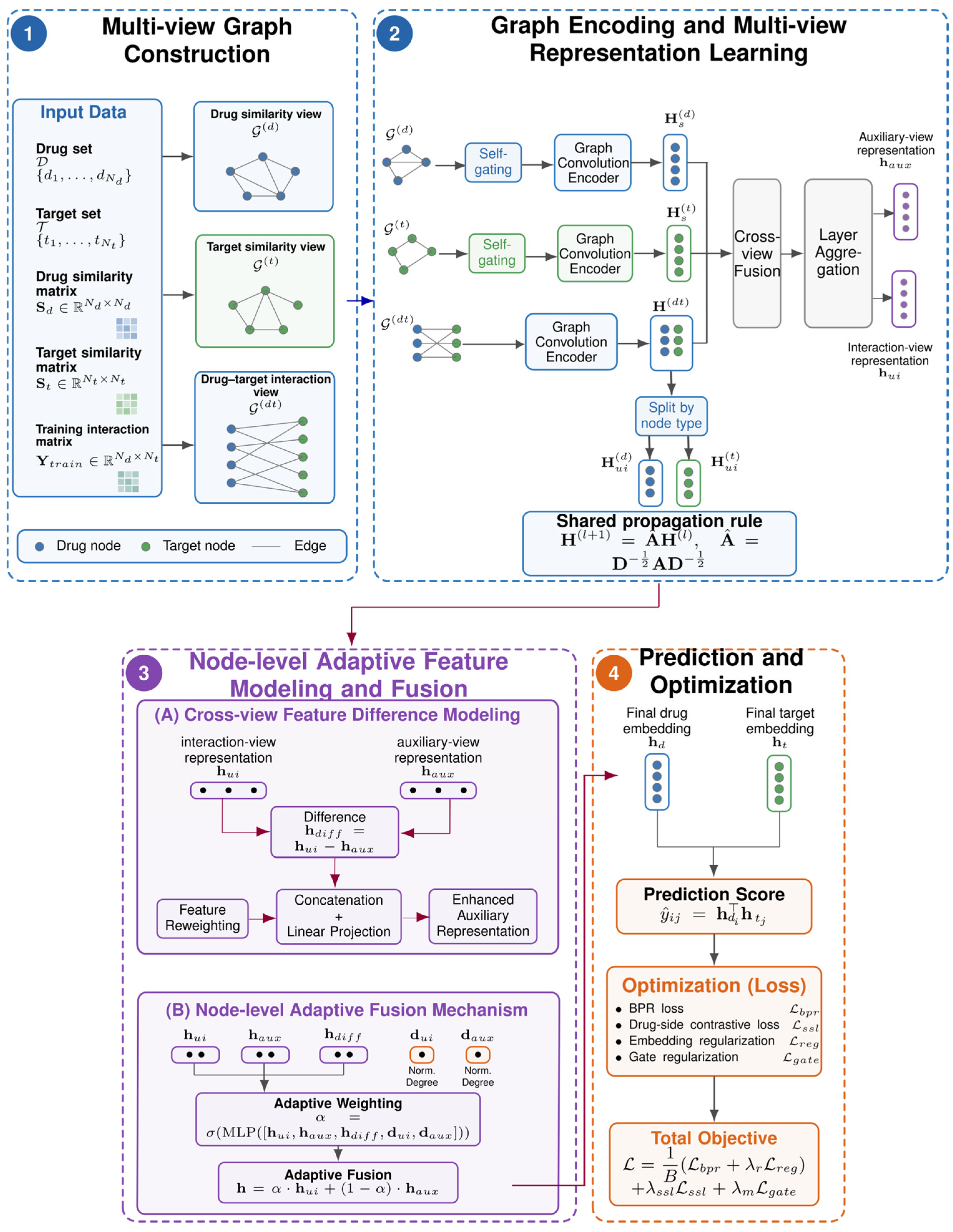 A Node-Adaptive Feature Fusion Network for Drug–Target Interaction ...