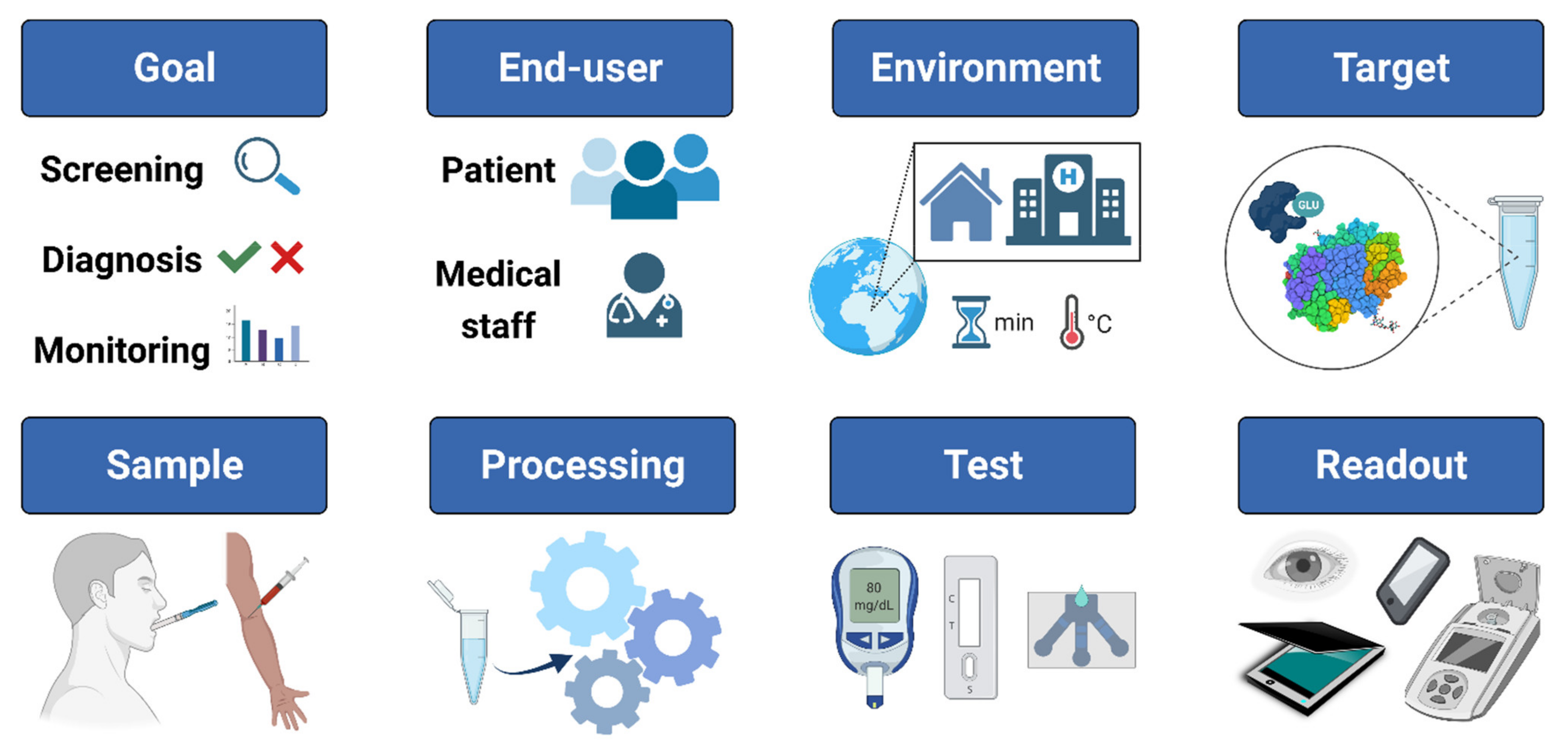 Commercially available rapid diagnostic tests for the detection of high  priority pathogens: status and challenges - Analyst (RSC Publishing)  DOI:10.1039/D0AN02286A