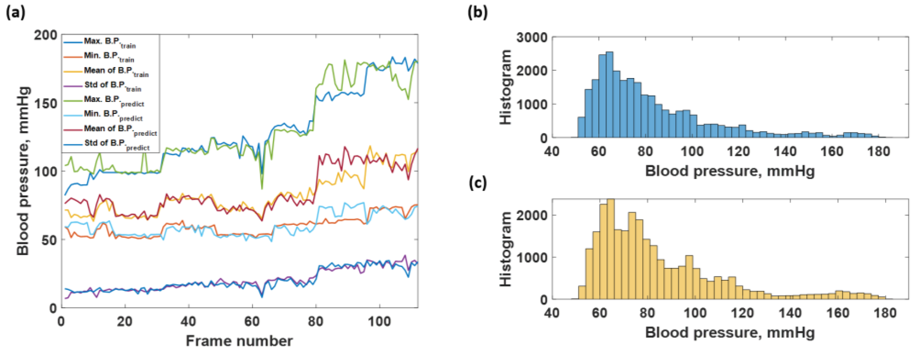Biosensors Free Full Text Cuff Less Blood Pressure Prediction From Ecg And Ppg Signals Using Fourier Transformation And Amplitude Randomization Preprocessing For Context Aggregation Network Training