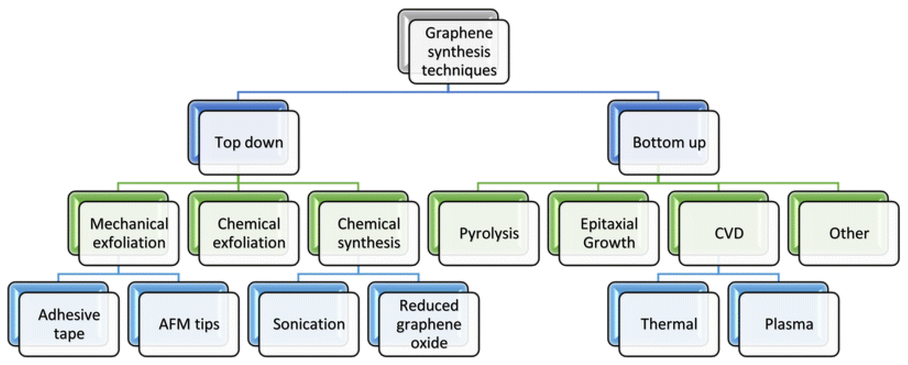 Biosensors | Free Full-Text | Properties and Applications of Graphene and  Its Derivatives in Biosensors for Cancer Detection: A Comprehensive Review