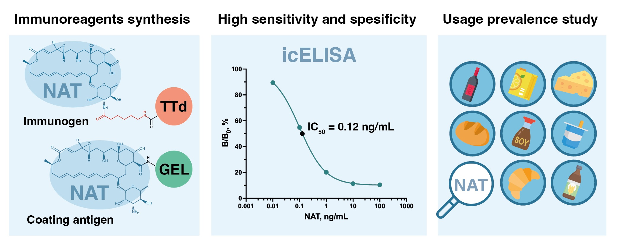 Biosensors Free Full Text Immunoassay for Natamycin Trace  