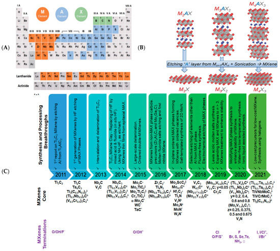 Biosensors | Free Full-Text | New Horizons for MXenes in