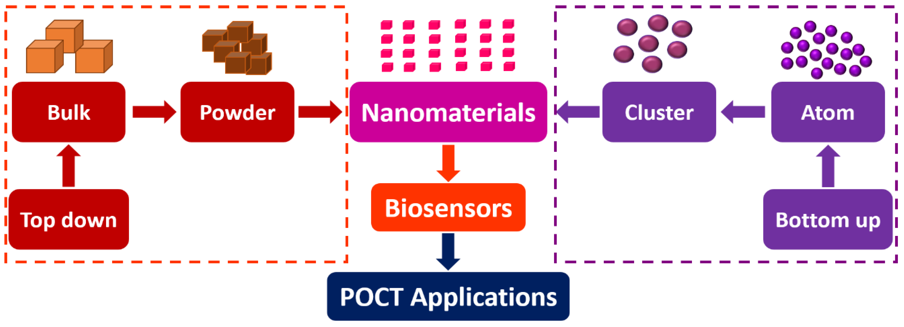 Biosensors | Free Full-Text | Recent Advancements in 