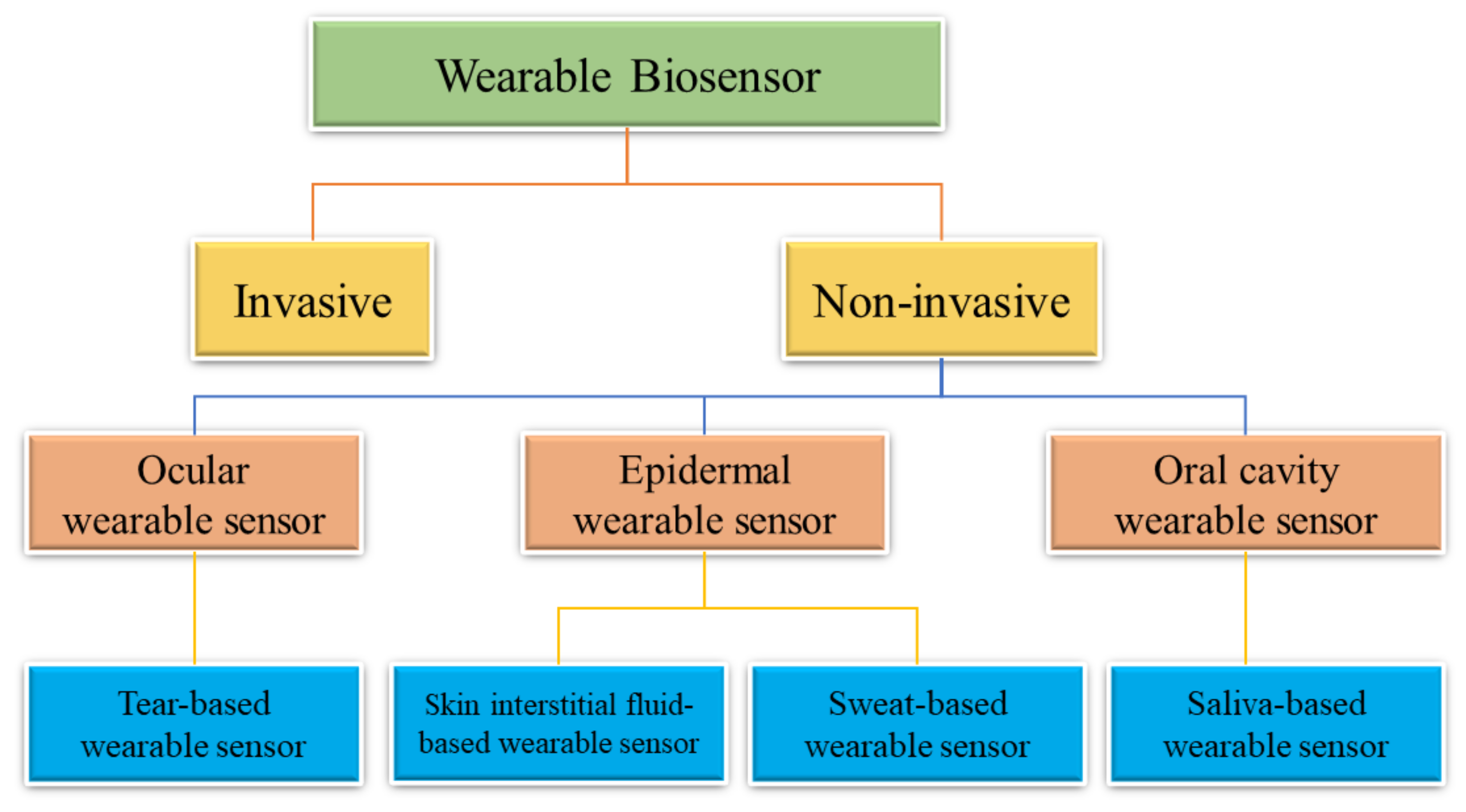 Noninvasive Sensors for Brain–Machine Interfaces Based on Micropatterned  Epitaxial Graphene