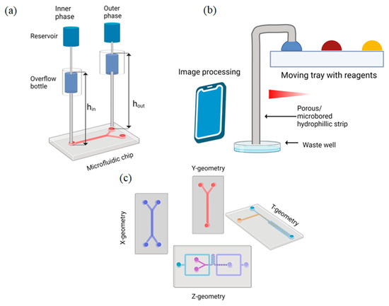 Peristaltic pump vs pressure-based microfluidic flow control