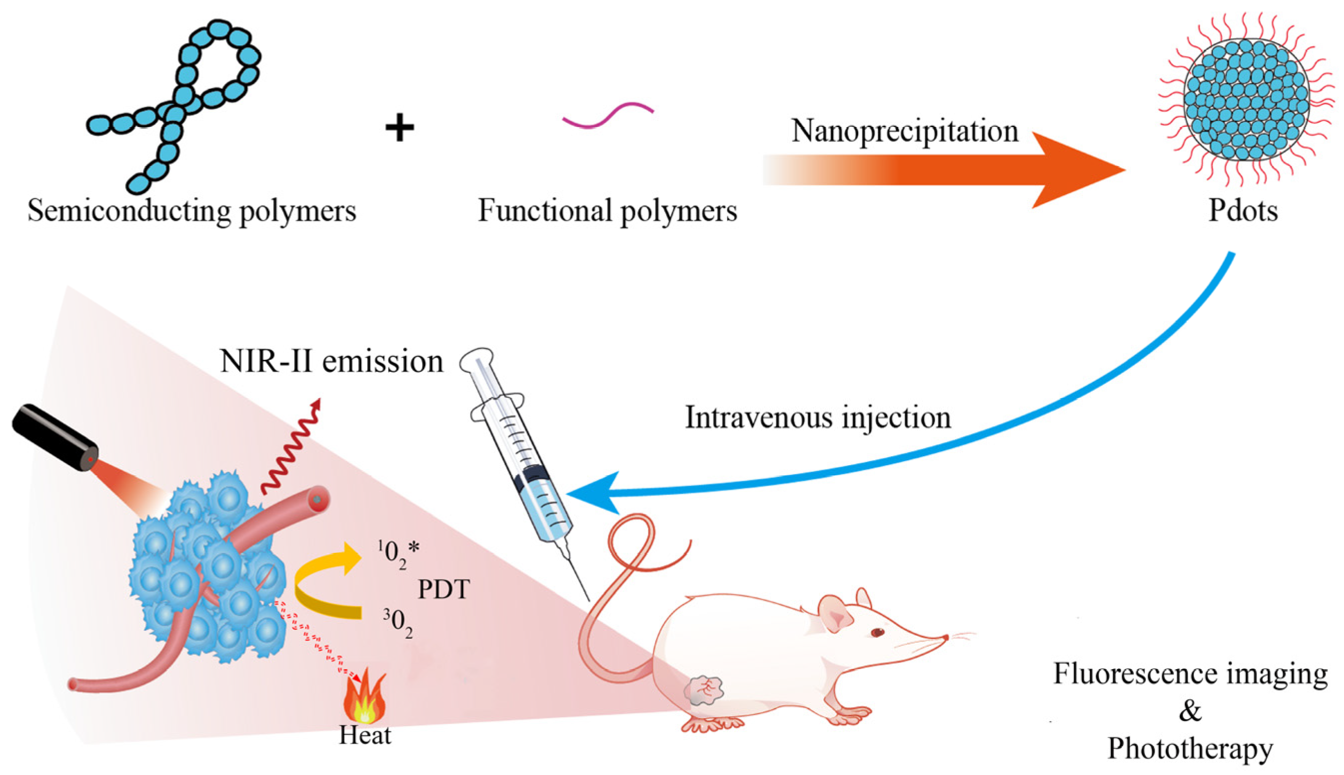 Biosensors | Free Full-Text | Recent Advances of NIR-II Emissive