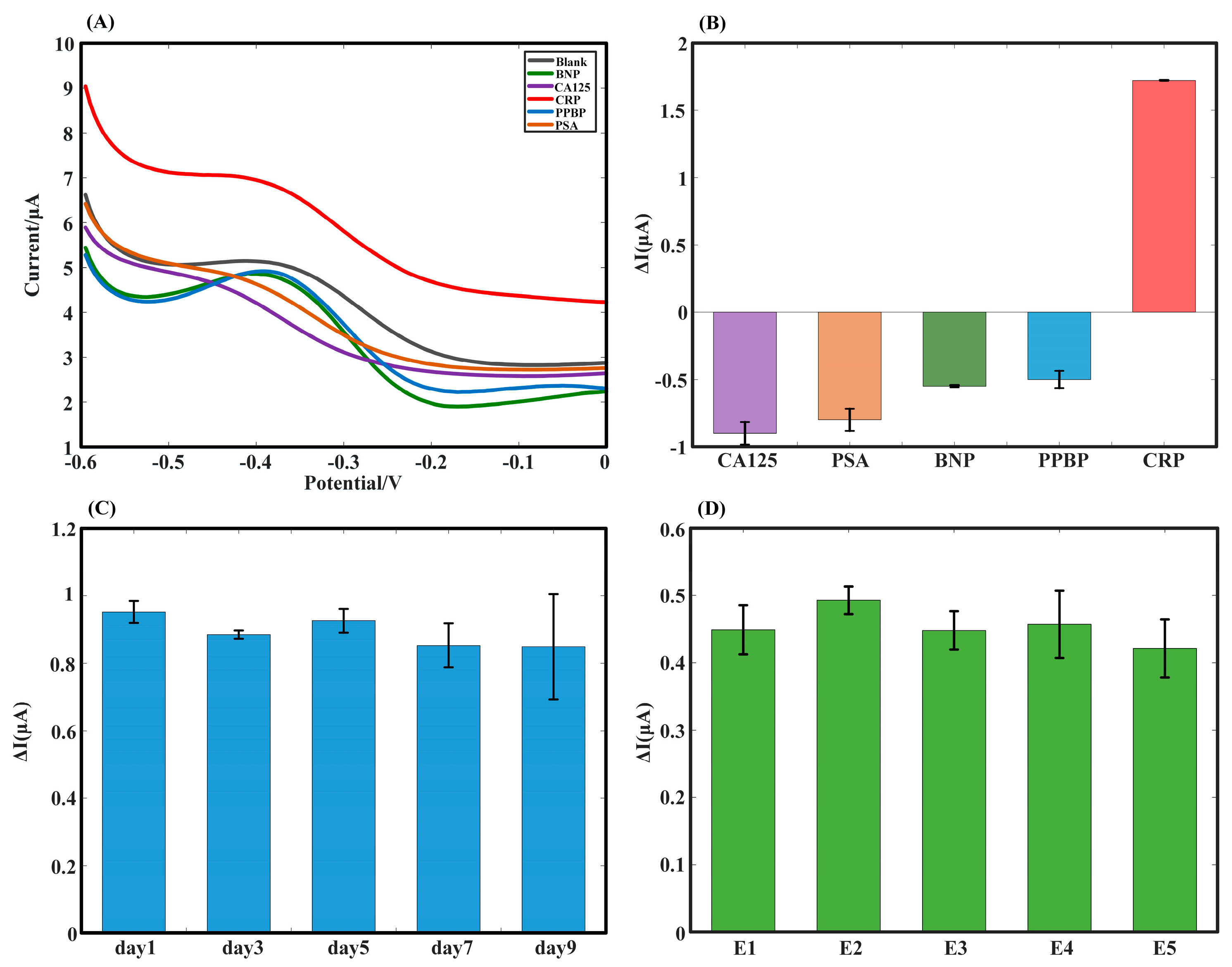 Biosensors | Free Full-Text | A Simple Label-Free Aptamer-Based ...