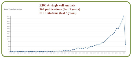 Advances in Microfluidics for Single Red Blood Cell Analysis
