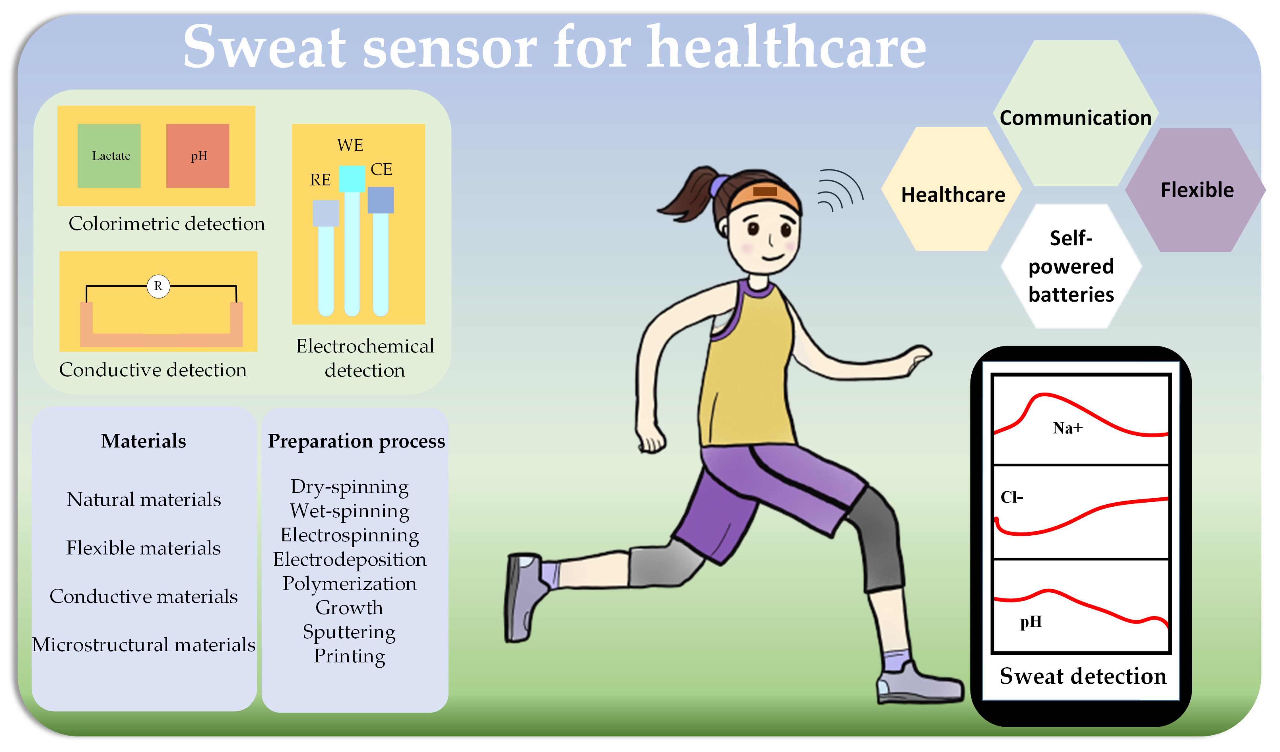 Biosensors | Free Full-Text | Flexible Textile-Based Sweat Sensors