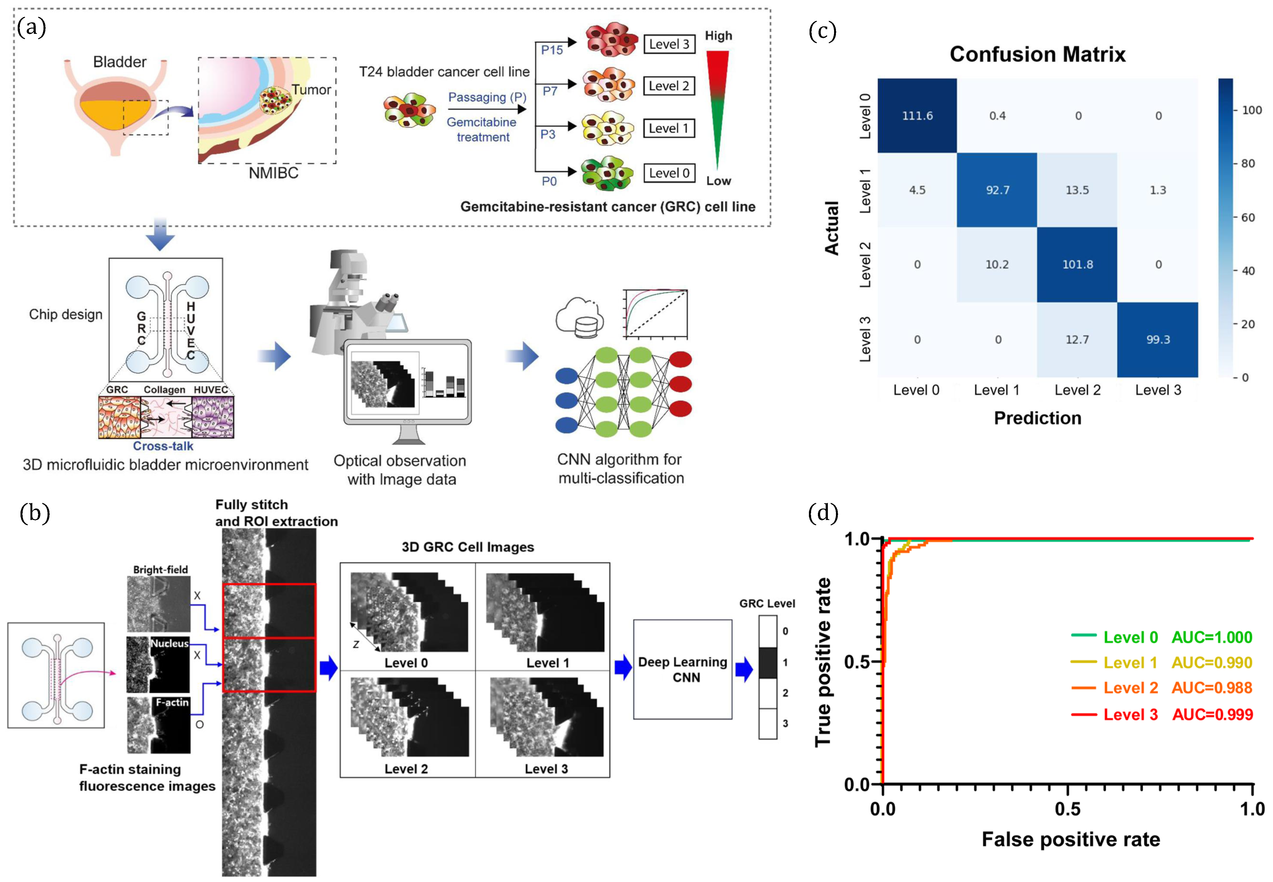 Artificial Intelligence-Aided Microfluidic Cell Culture Systems
