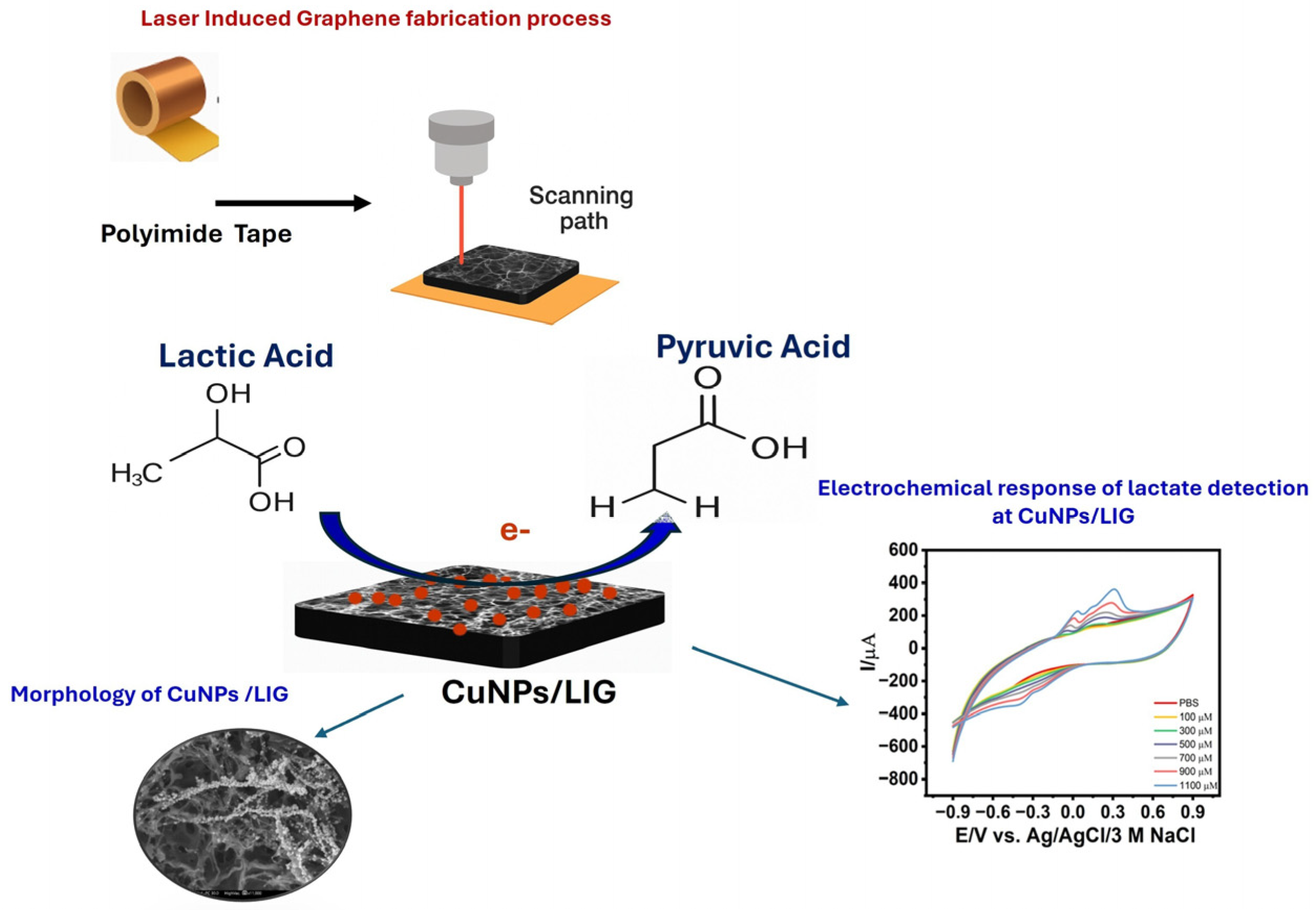 Flexible Cu Nanostructured Laser-Induced Graphene Electrodes for Highly ...