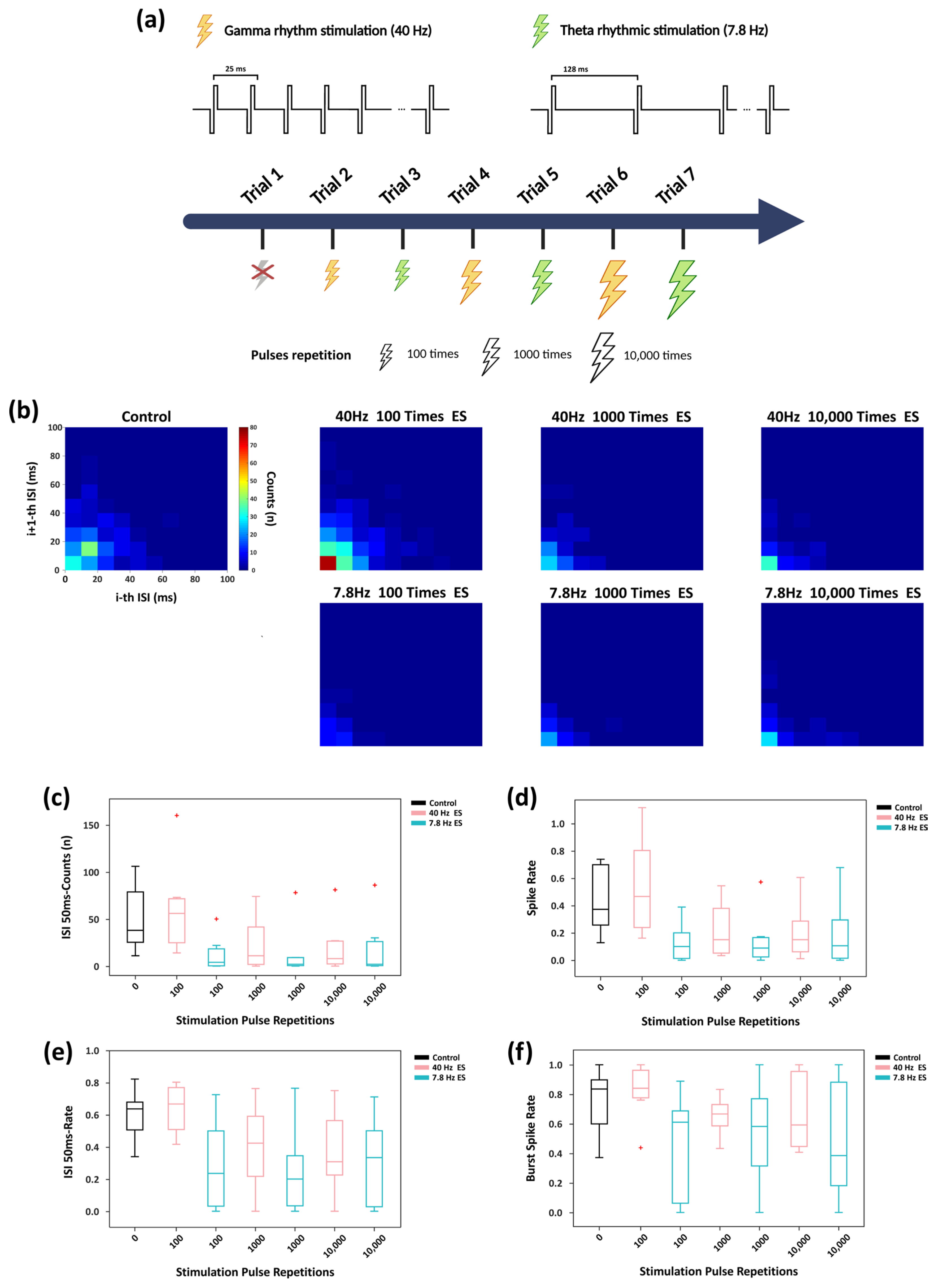 Regulation of Synaptic Plasticity and Adaptive Convergence Under ...