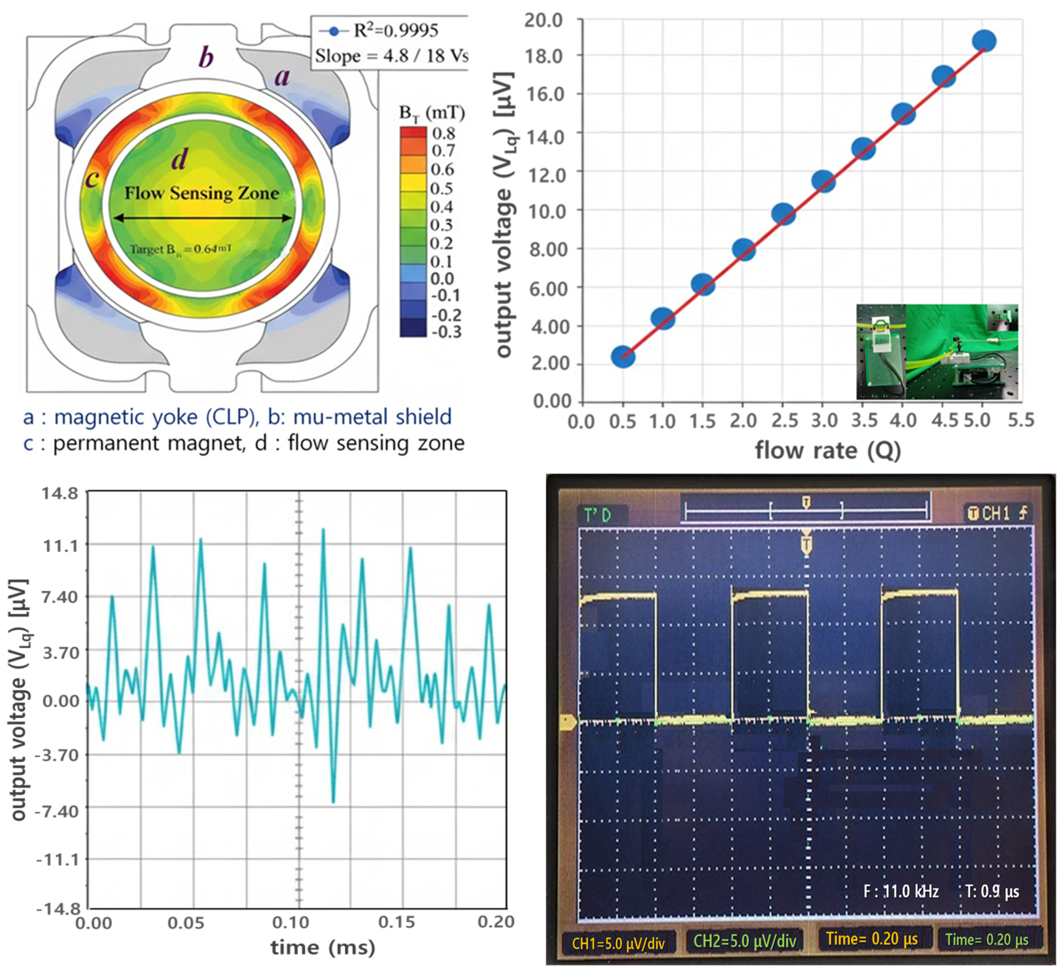 Development of a Non-Contact Flow Sensor Based on a Permanent Magnet ...