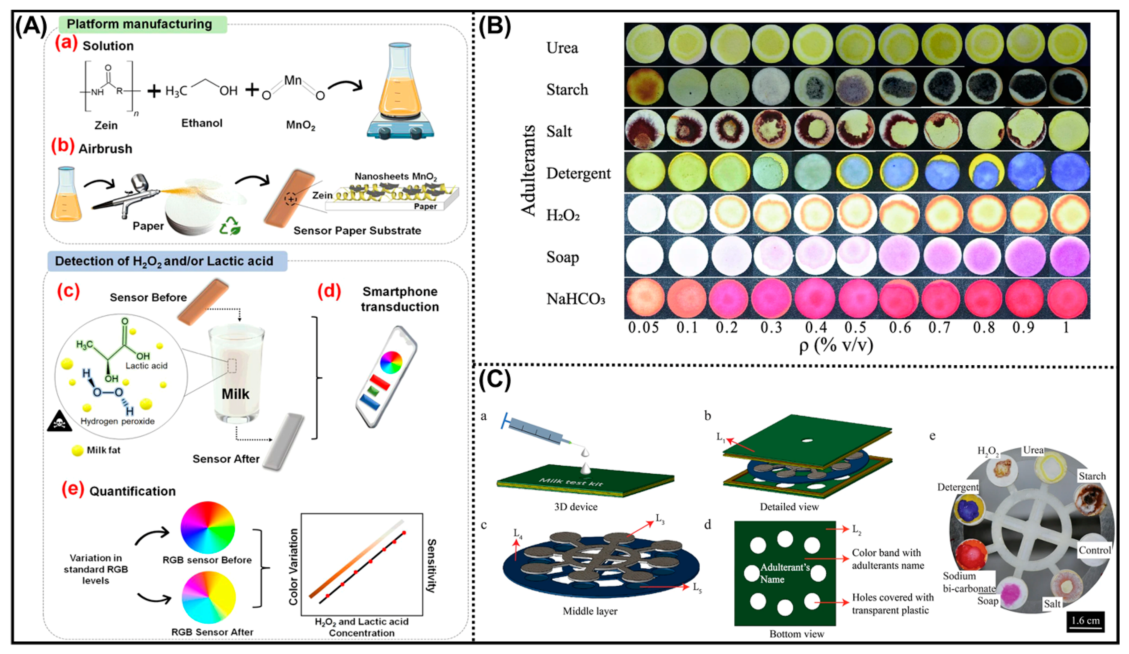 Recent Advances in Electrochemical Biosensors for the Detection of Milk ...