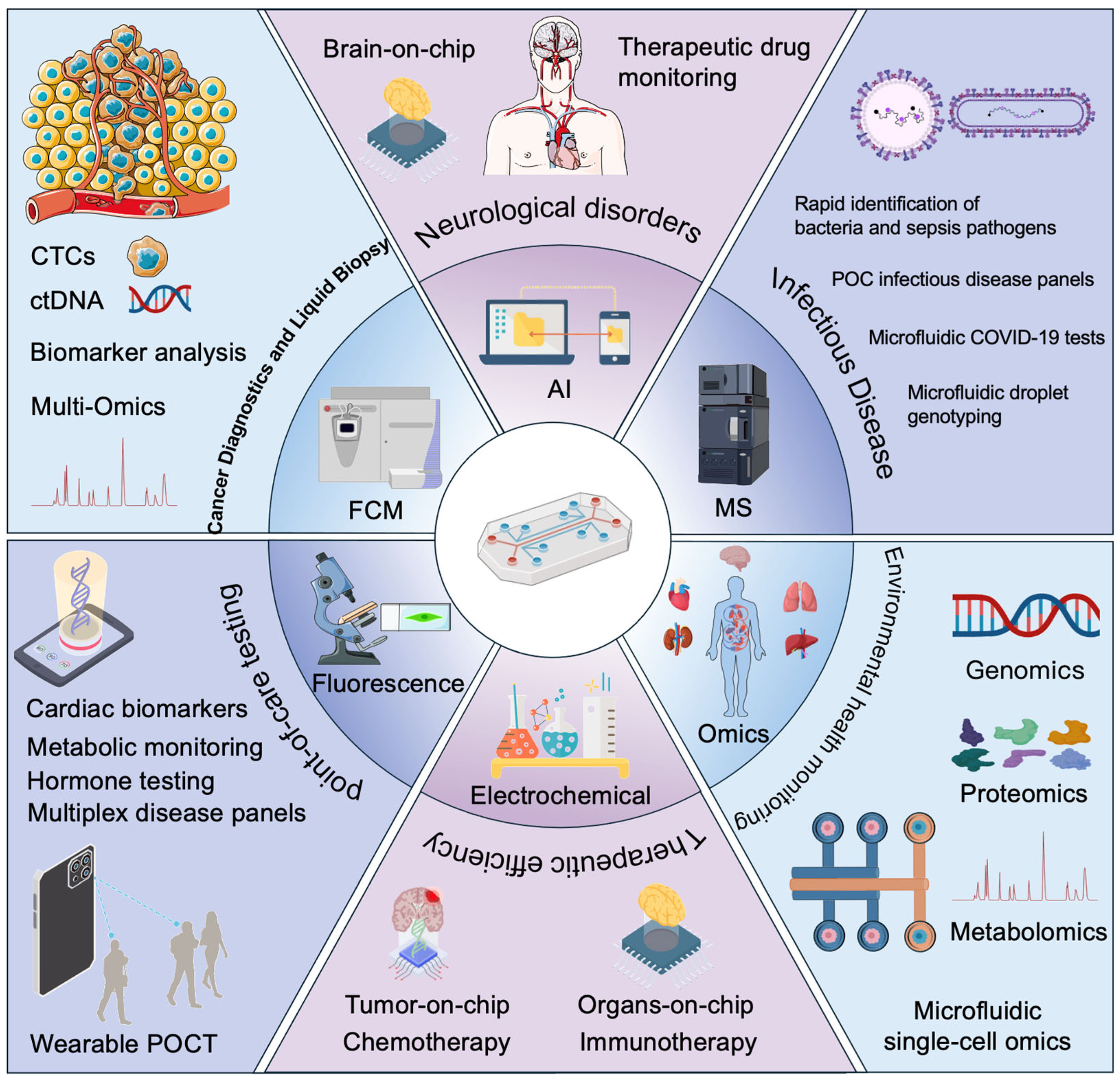 Recent Advances in Microfluidic Chip Technology for Laboratory Medicine ...