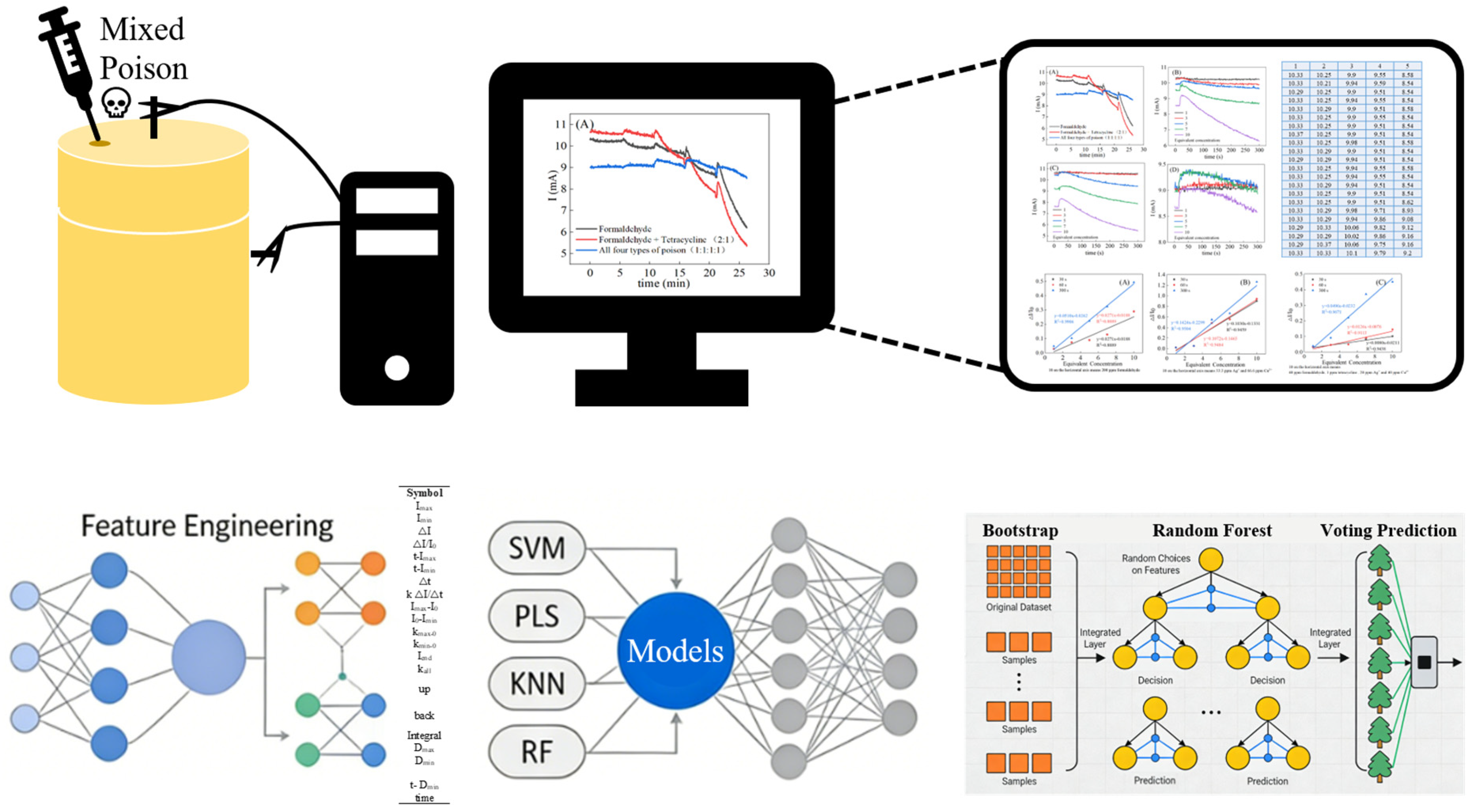 Machine Learning-Enhanced MEC Sensors with Feature Engineering for ...