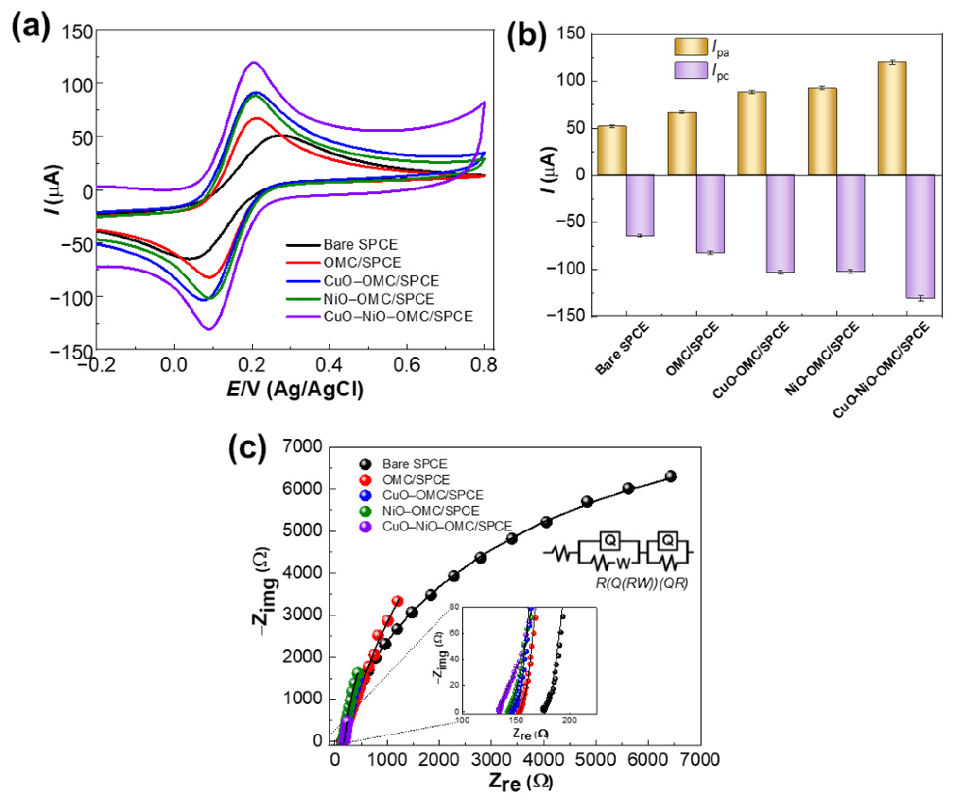 A Portable and Highly Selective Electrochemical Sensor Based on Copper ...