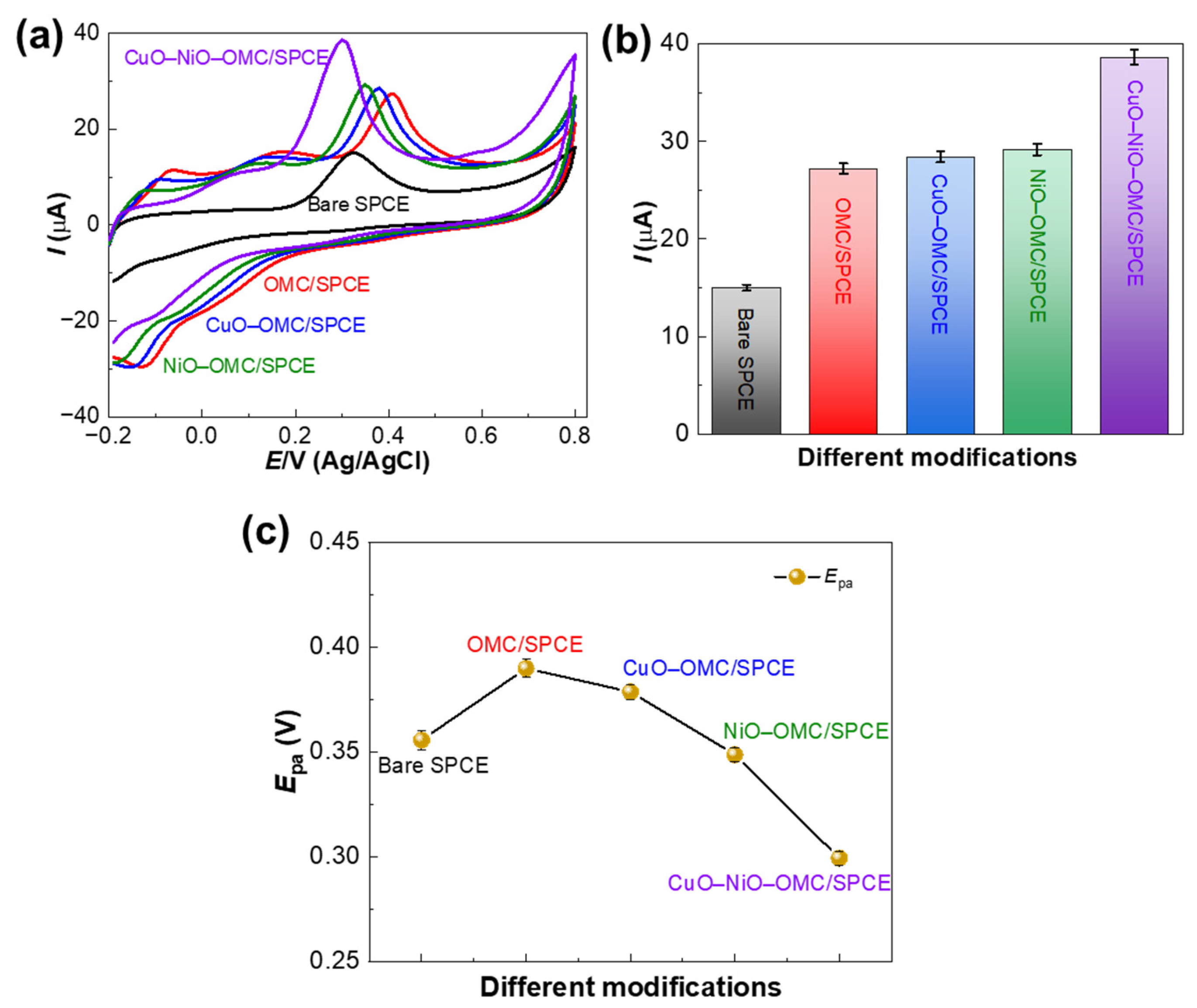 A Portable and Highly Selective Electrochemical Sensor Based on Copper ...