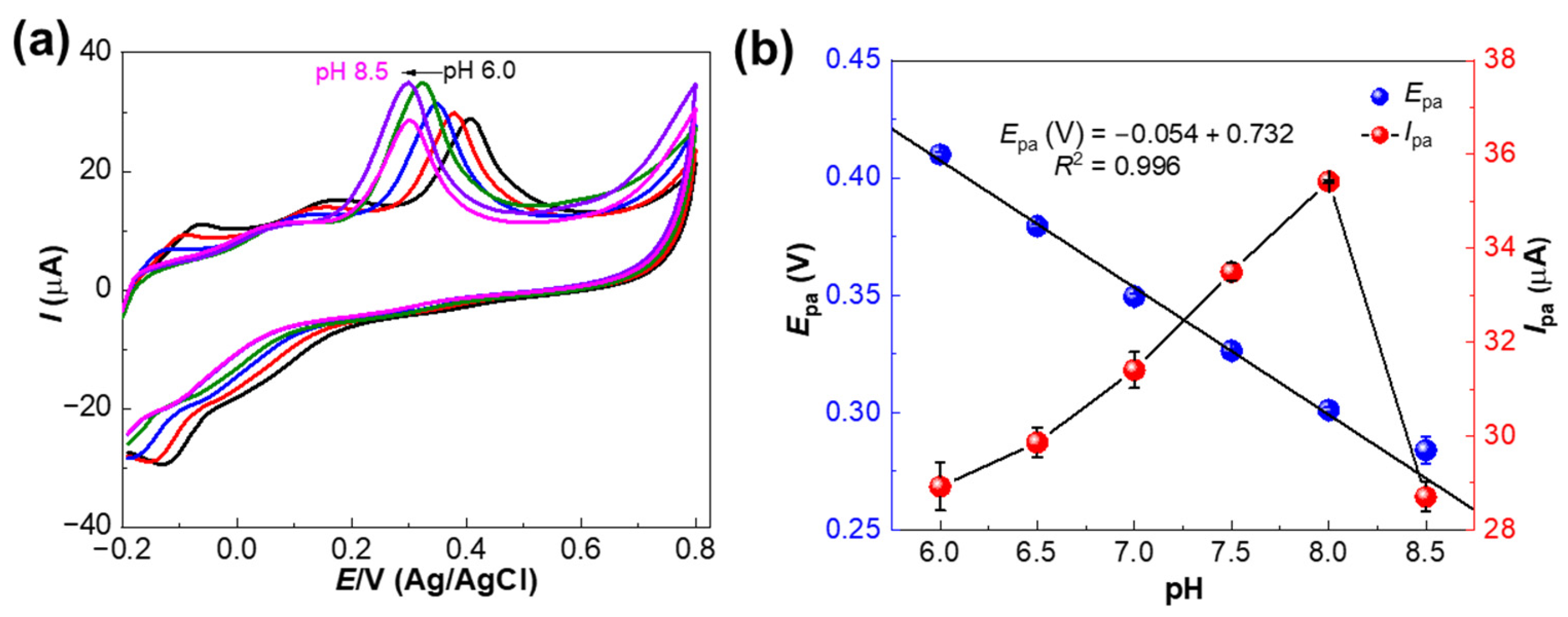 A Portable and Highly Selective Electrochemical Sensor Based on Copper ...