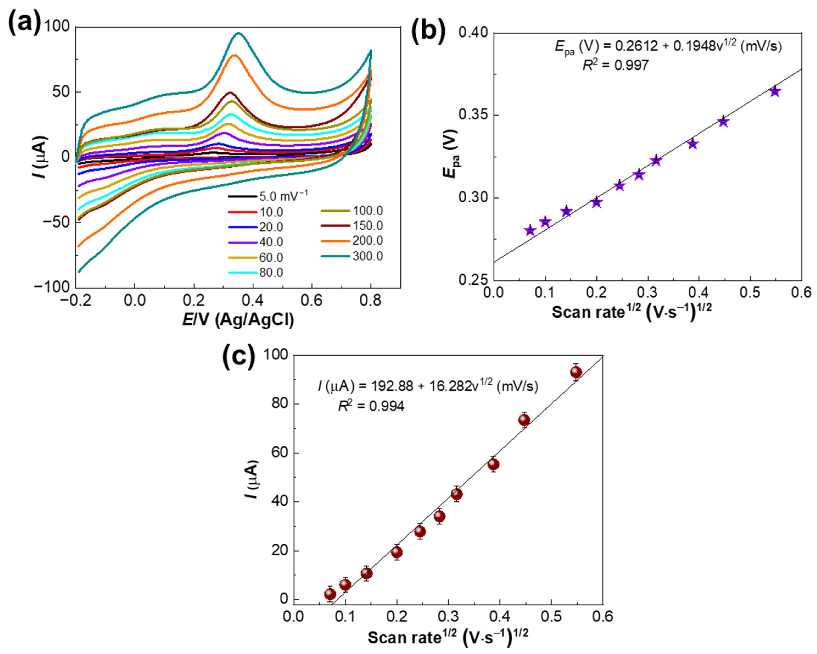 A Portable and Highly Selective Electrochemical Sensor Based on Copper ...