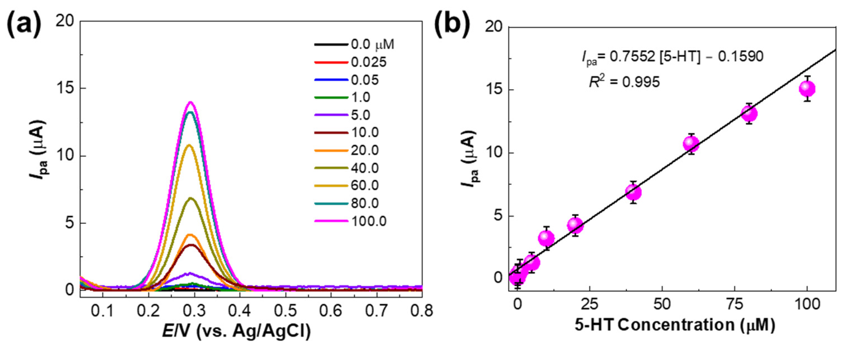 A Portable and Highly Selective Electrochemical Sensor Based on Copper ...