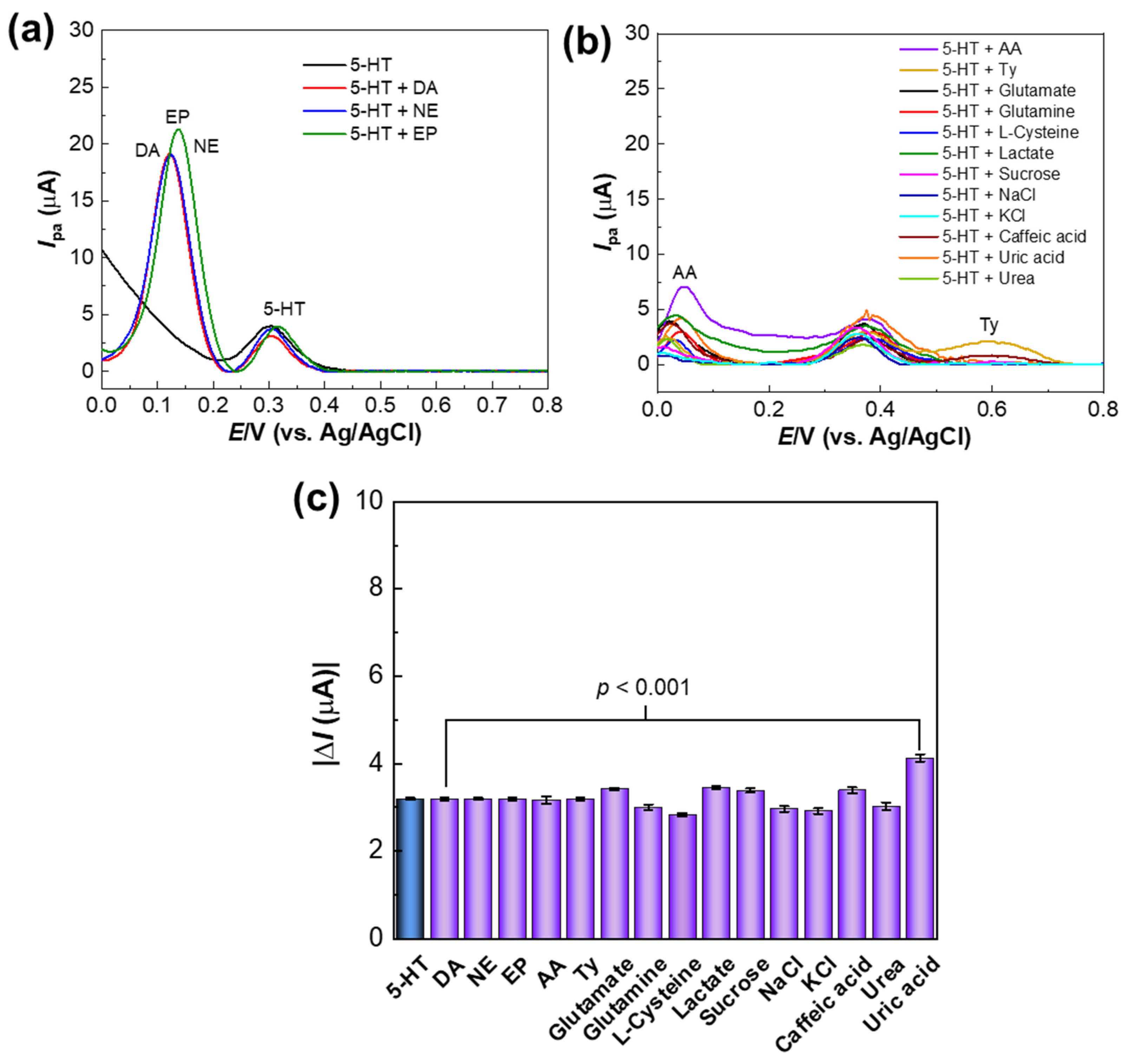 A Portable and Highly Selective Electrochemical Sensor Based on Copper ...