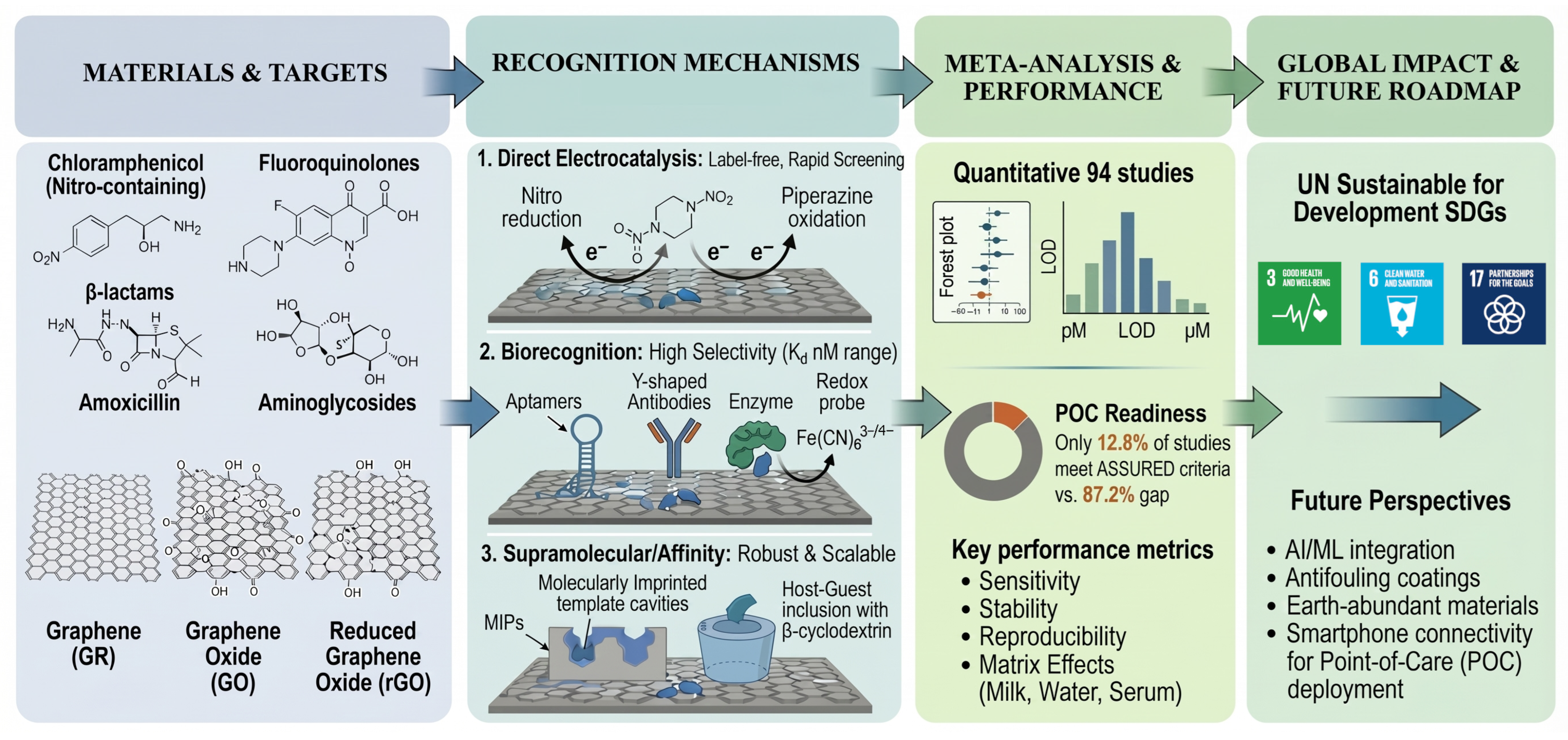 Recent Advances in Electrochemical Detection of Antibiotics on Graphene ...