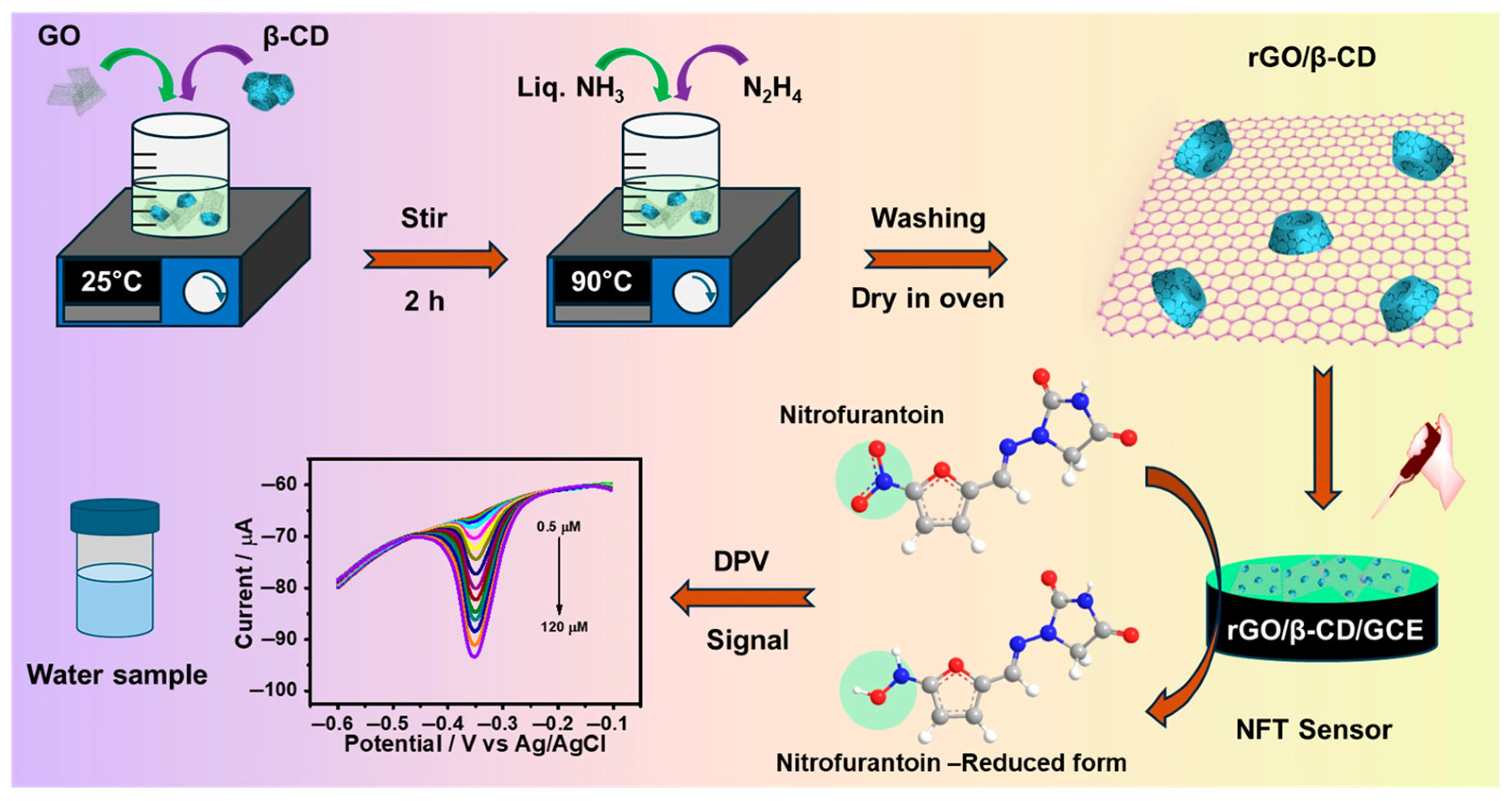 Recent Advances in Electrochemical Detection of Antibiotics on Graphene ...