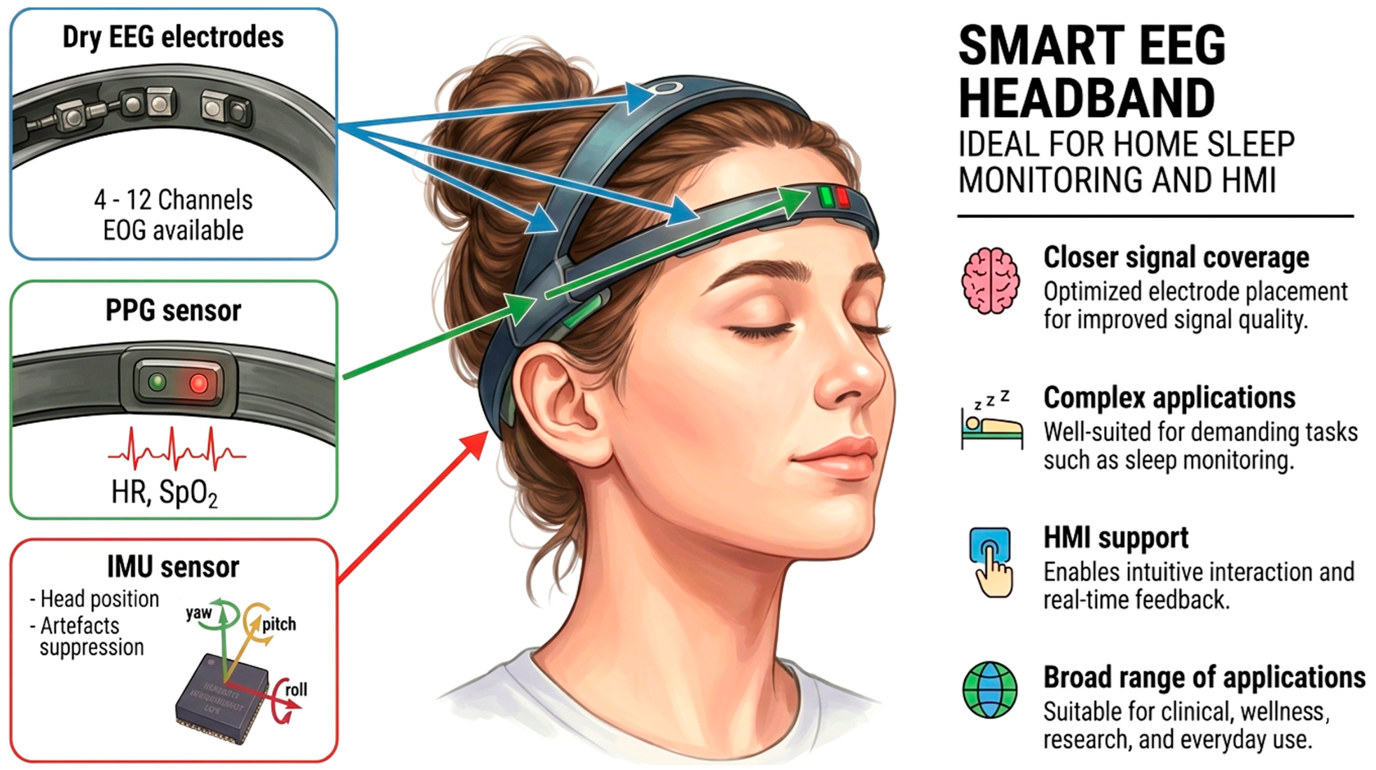 Smart Wearable EEG Devices: A Review of Lightweight, Multi-Sensor ...